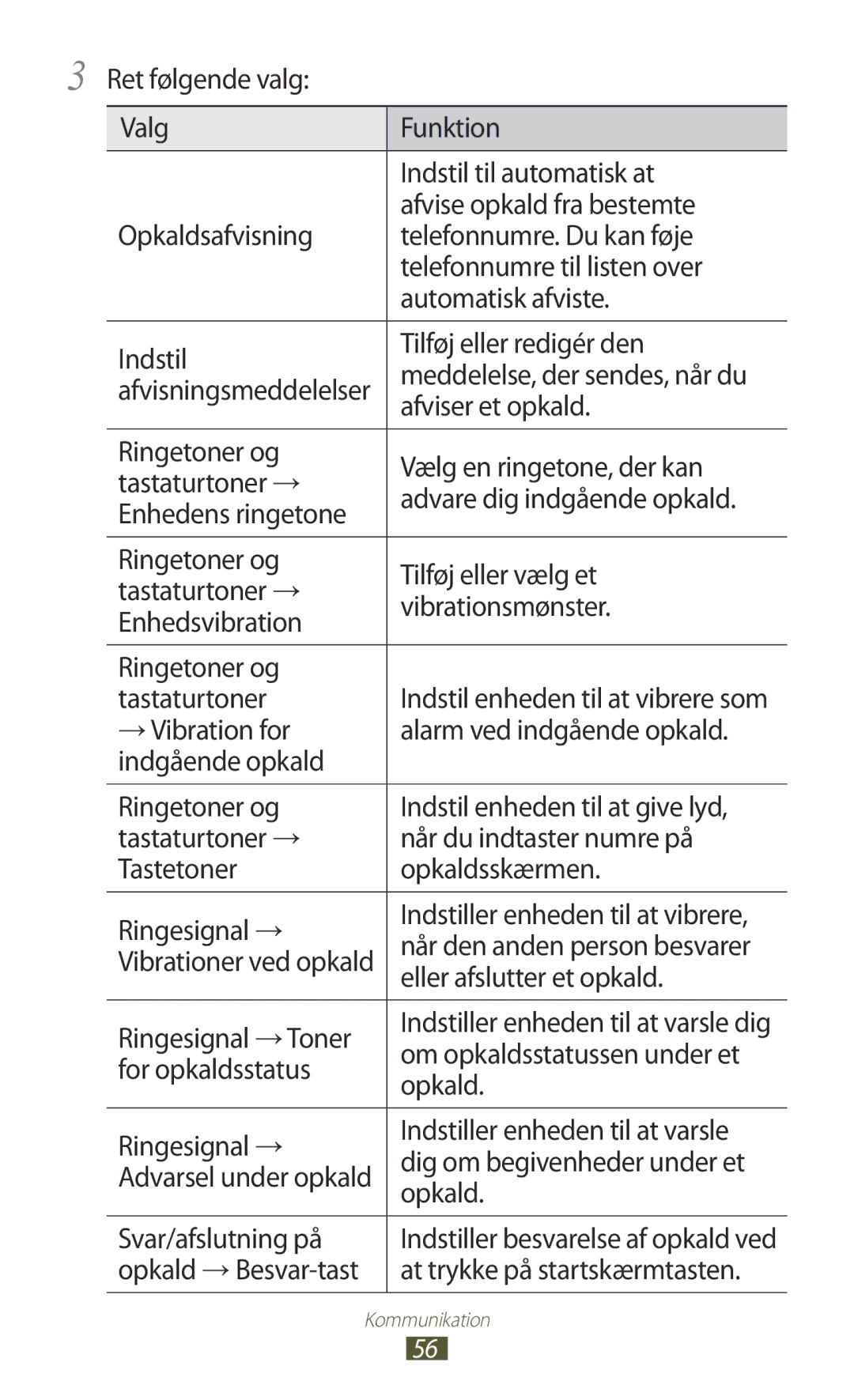 Samsung GT-I9305RWDHTD Afviser et opkald, Tastaturtoner, Eller afslutter et opkald, Ringesignal →Toner, For opkaldsstatus 