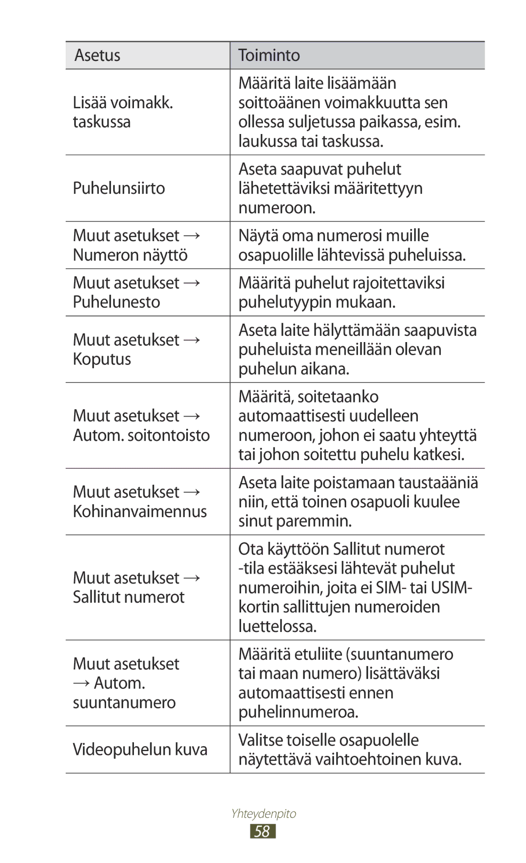 Samsung GT-I9305OKDTLA Laukussa tai taskussa, Aseta saapuvat puhelut, Puheluista meneillään olevan, Koputus, Luettelossa 