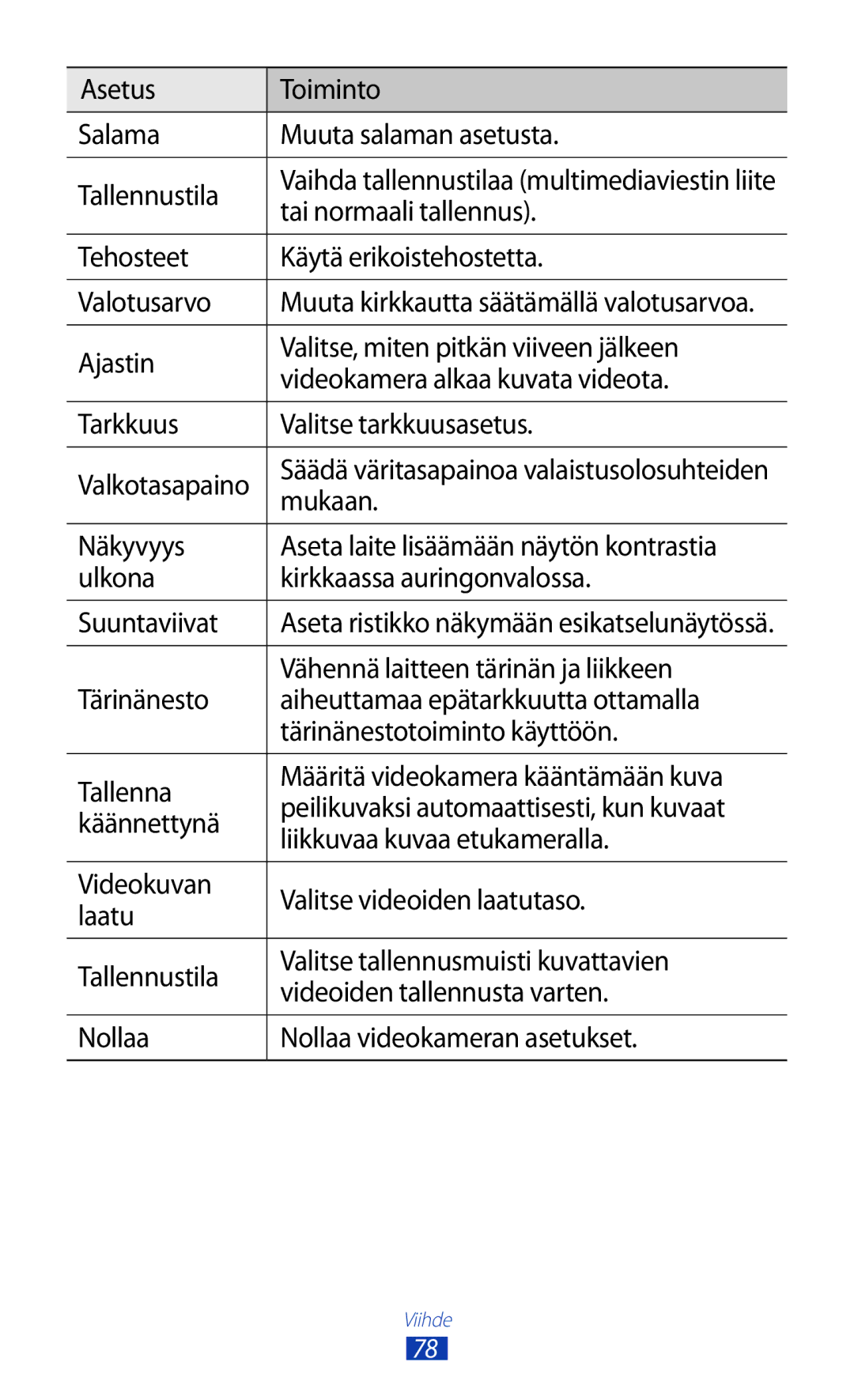 Samsung GT-I9305OKDTLA manual Asetus Toiminto Salama Muuta salaman asetusta Tallennustila, Tai normaali tallennus, Mukaan 