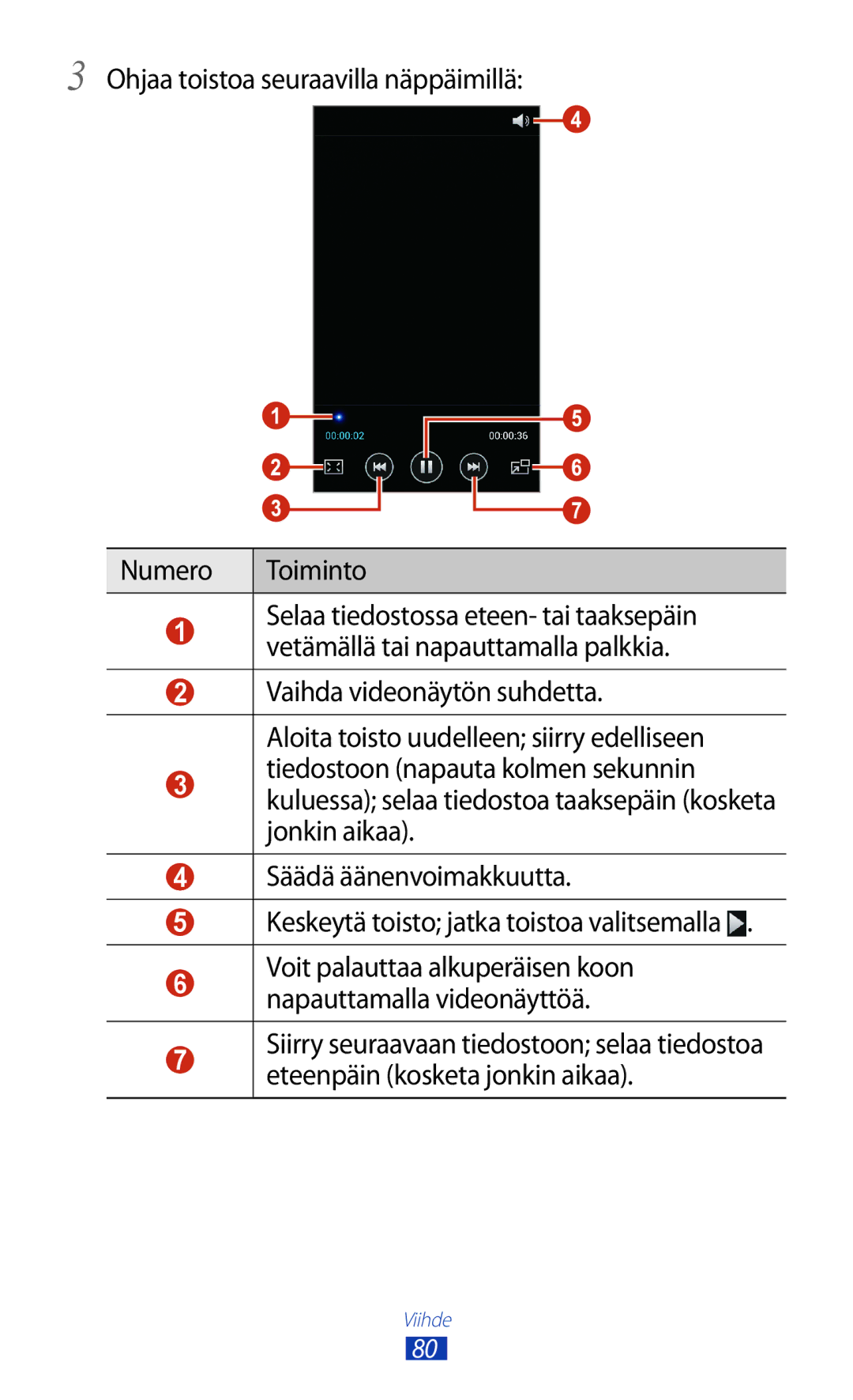 Samsung GT-I9305RWDNEE, GT-I9305ZNDNEE, GT-I9305OKDNEE, GT-I9305OKDHTD Ohjaa toistoa seuraavilla näppäimillä Numero Toiminto 