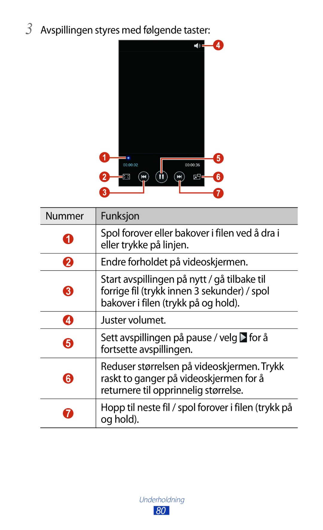 Samsung GT-I9305RWDNEE, GT-I9305ZNDNEE, GT-I9305OKDNEE manual Hopp til neste fil / spol forover i filen trykk på og hold 