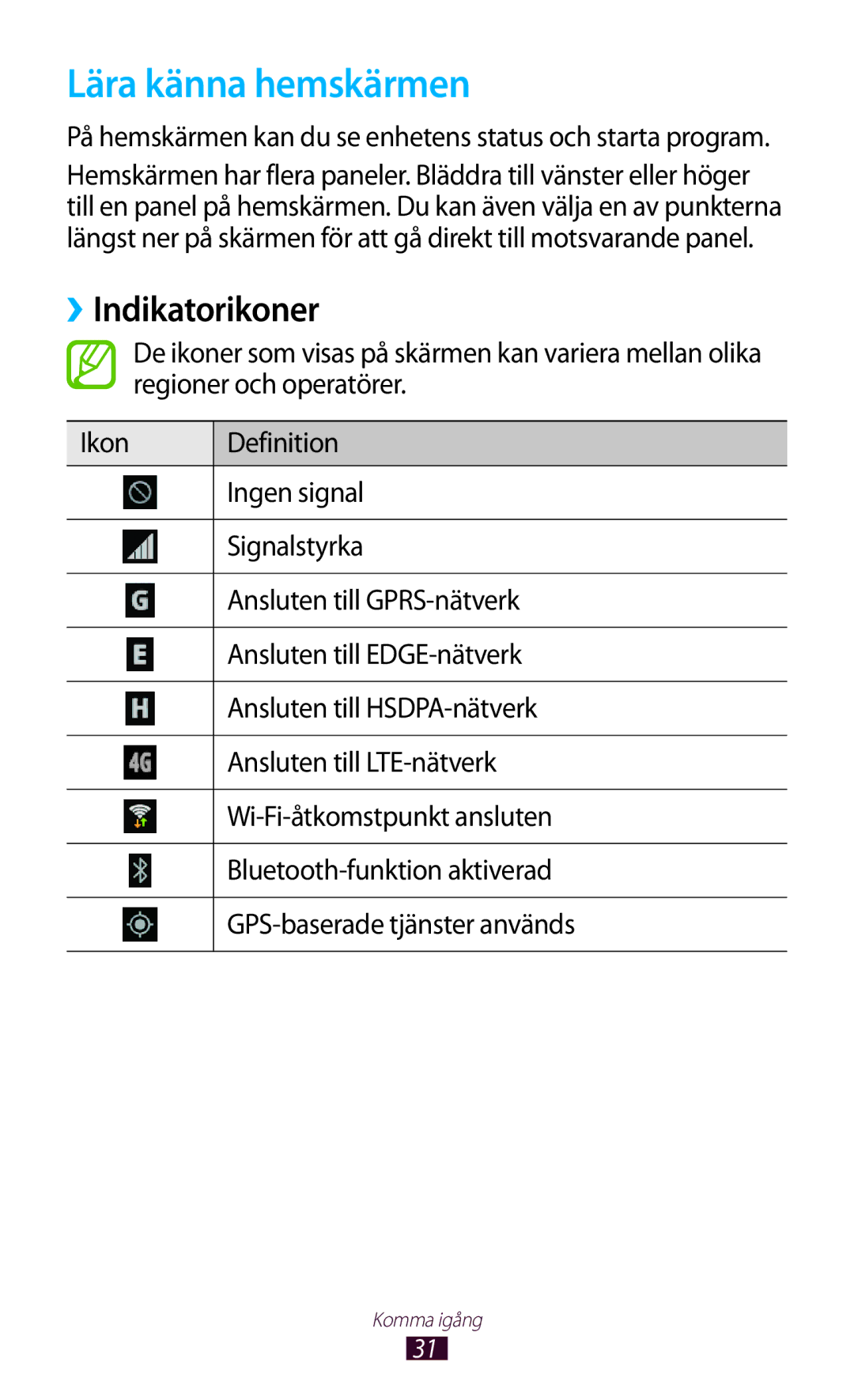 Samsung GT-I9305MBNNEE, GT-I9305TANNEE, GT-I9305RWNNEE, GT-I9305ZNNNEE manual Lära känna hemskärmen, ››Indikatorikoner 