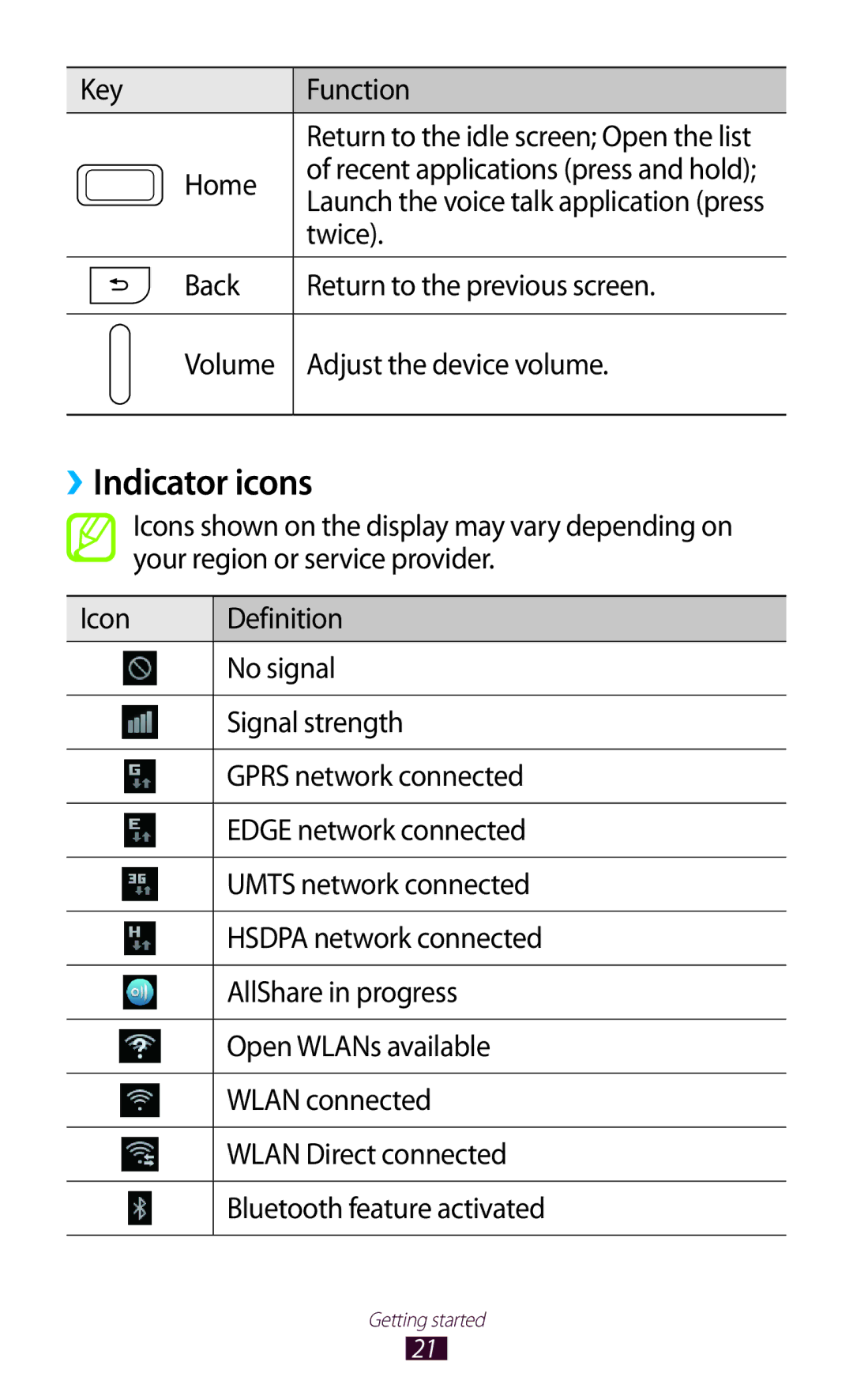 Samsung GT-N7000 user manual ››Indicator icons, Key Function, Home, Twice 