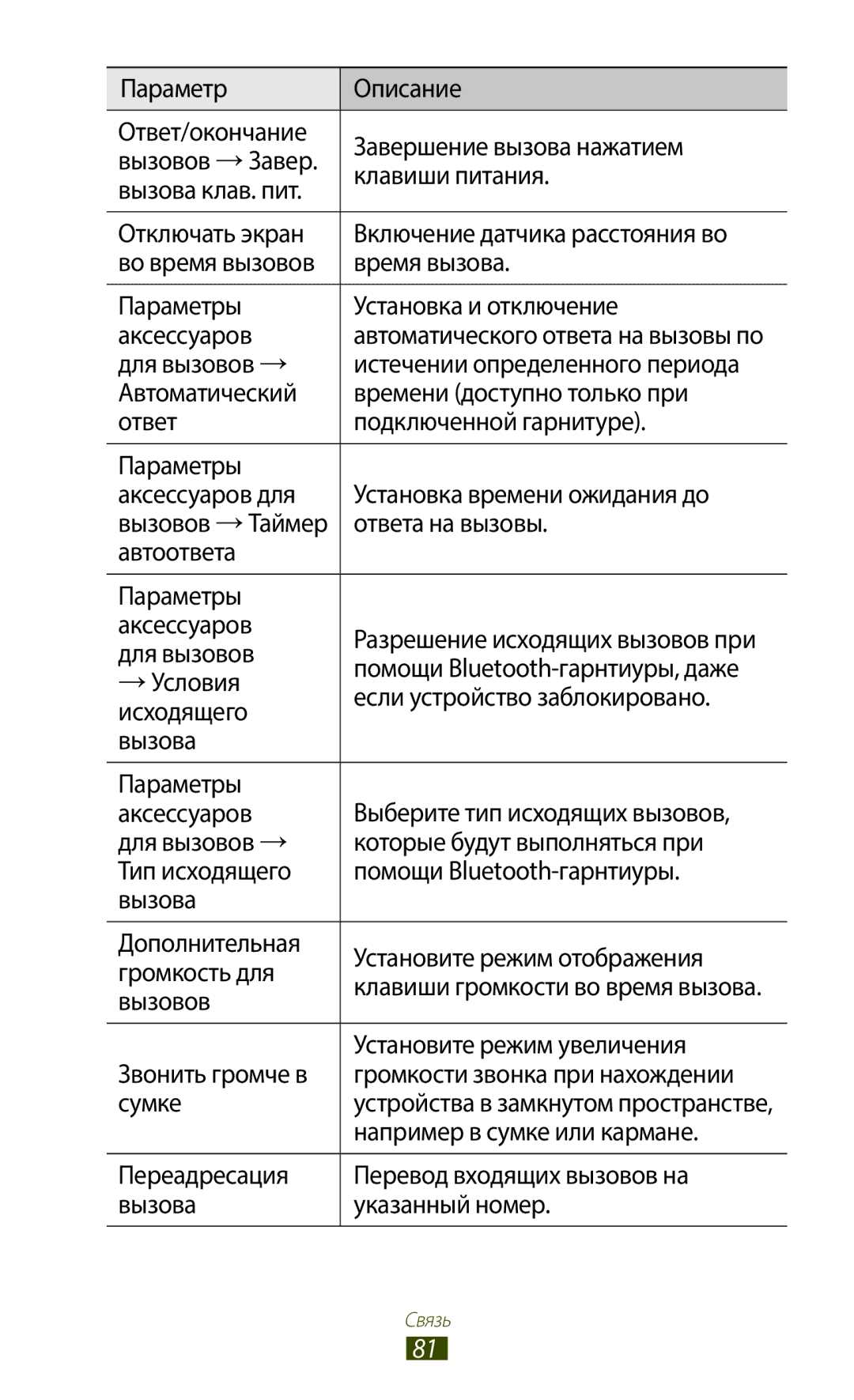 Samsung GT-N7000ZBAMBC Ответа на вызовы, Автоответа Параметры Аксессуаров, Для вызовов, Помощи Bluetooth-гарнтиуры, даже 