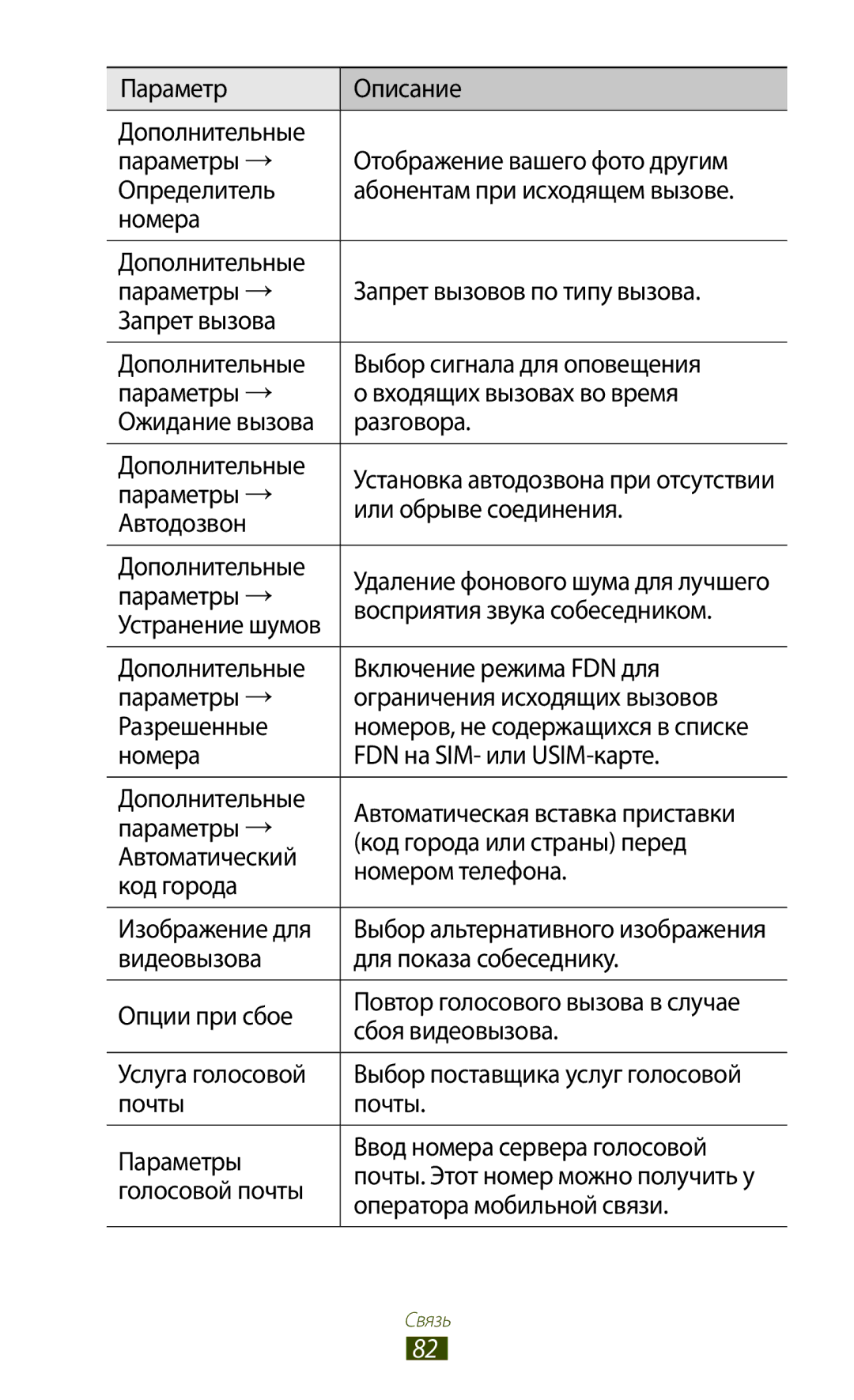 Samsung GT-N7000RWASEB, GT-N7000RWAMBC Или обрыве соединения, Автодозвон, Восприятия звука собеседником, Голосовой почты 