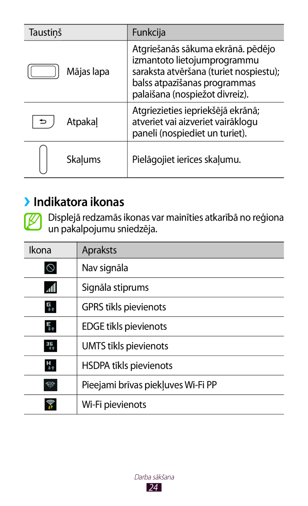 Samsung GT-N7000RWASEB, GT-N7000ZBASEB manual ››Indikatora ikonas 