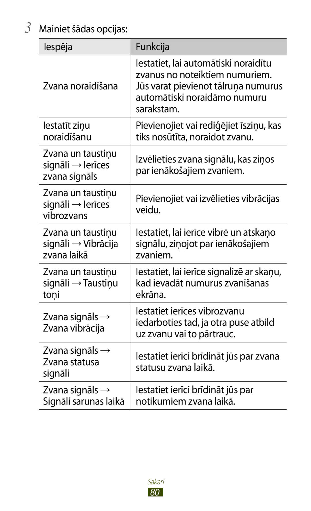 Samsung GT-N7000RWASEB Mainiet šādas opcijas Iespēja Funkcija, Zvanus no noteiktiem numuriem, Zvana noraidīšana, Sarakstam 