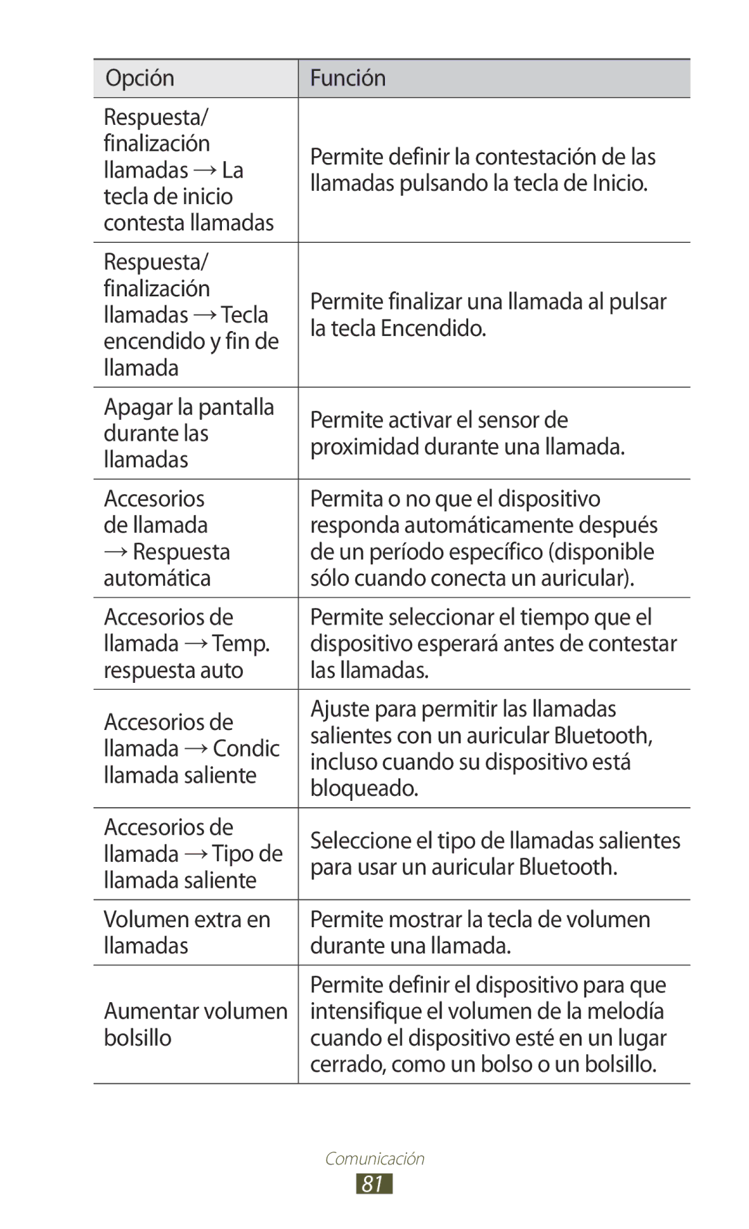 Samsung GT-N7000ZBEATL Opción Función Respuesta Finalización, Llamadas →La, Tecla de inicio, Llamadas →Tecla, →Respuesta 