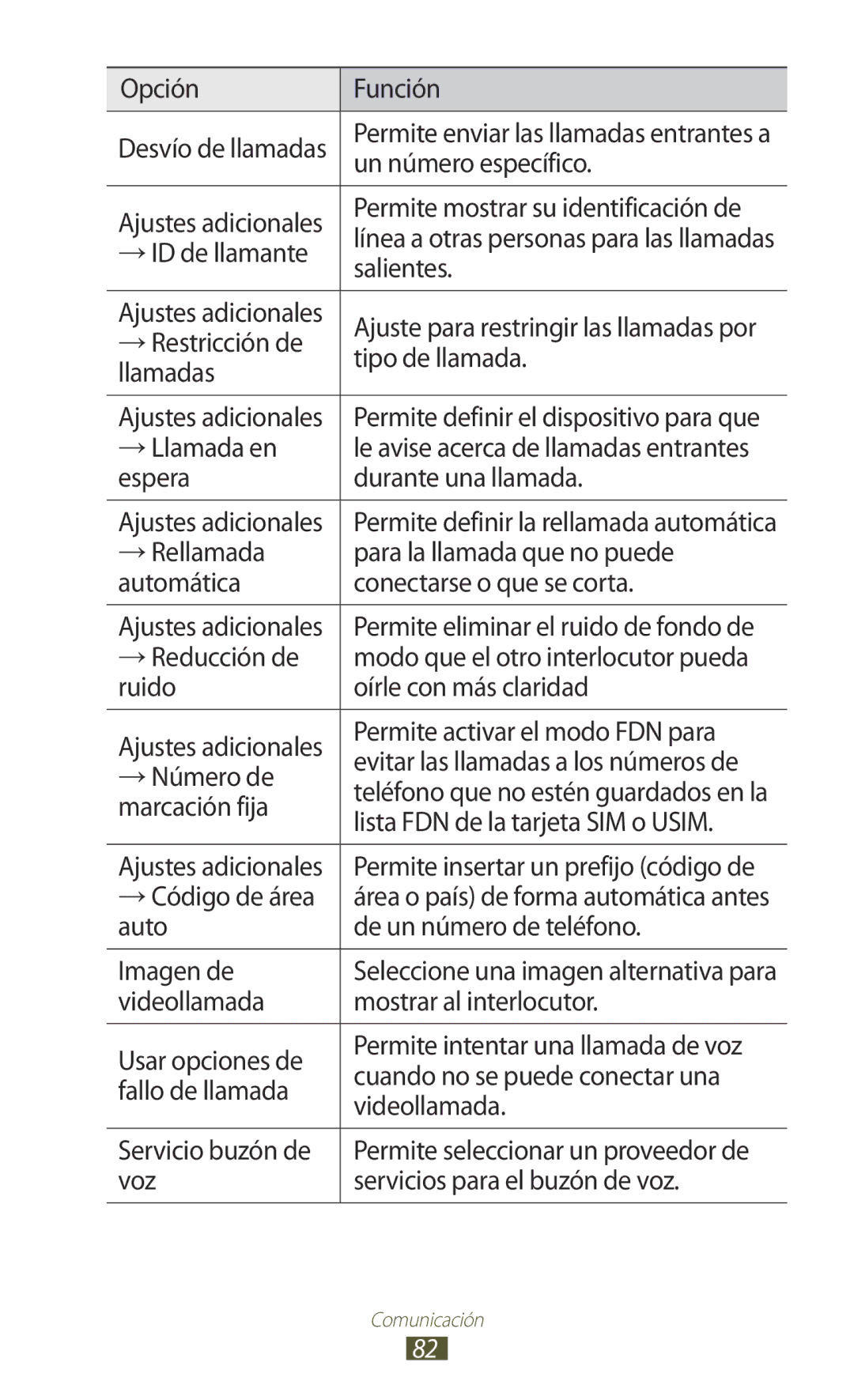 Samsung GT-N7000RWEAMN Opción Función, Un número específico, →ID de llamante, Salientes, →Restricción de, Tipo de llamada 