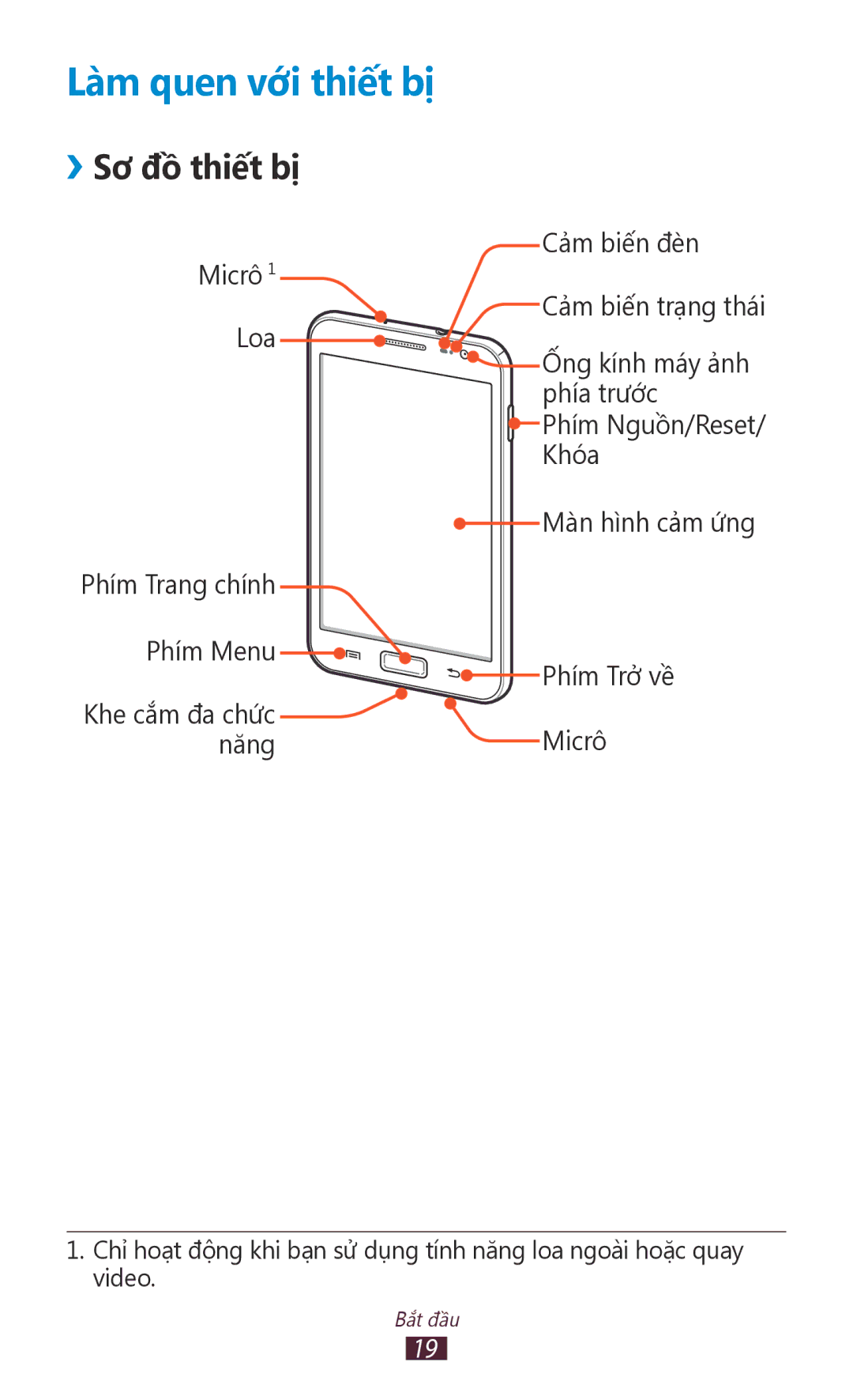 Samsung GT-N7000ZBAXEV, GT-N7000RWAXXV, GT-N7000ZBAXXV, GT-N7000RWAXEV manual Lam quen vơi thiết bị, ››Sơ đồ thiết bị 