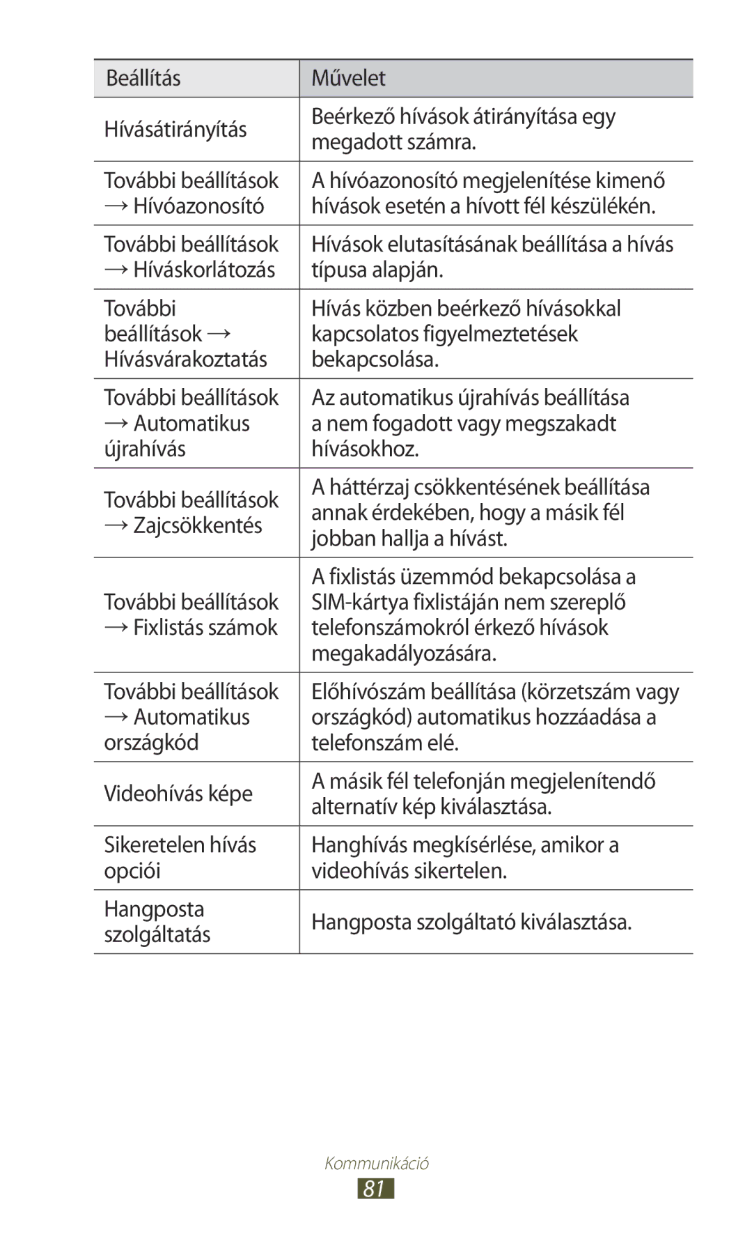 Samsung GT-N7000ZBAVDH, GT-N7000ZBADBT, GT-N7000ZBEATO → Hívóazonosító, Telefonszámokról érkező hívások, Megakadályozására 