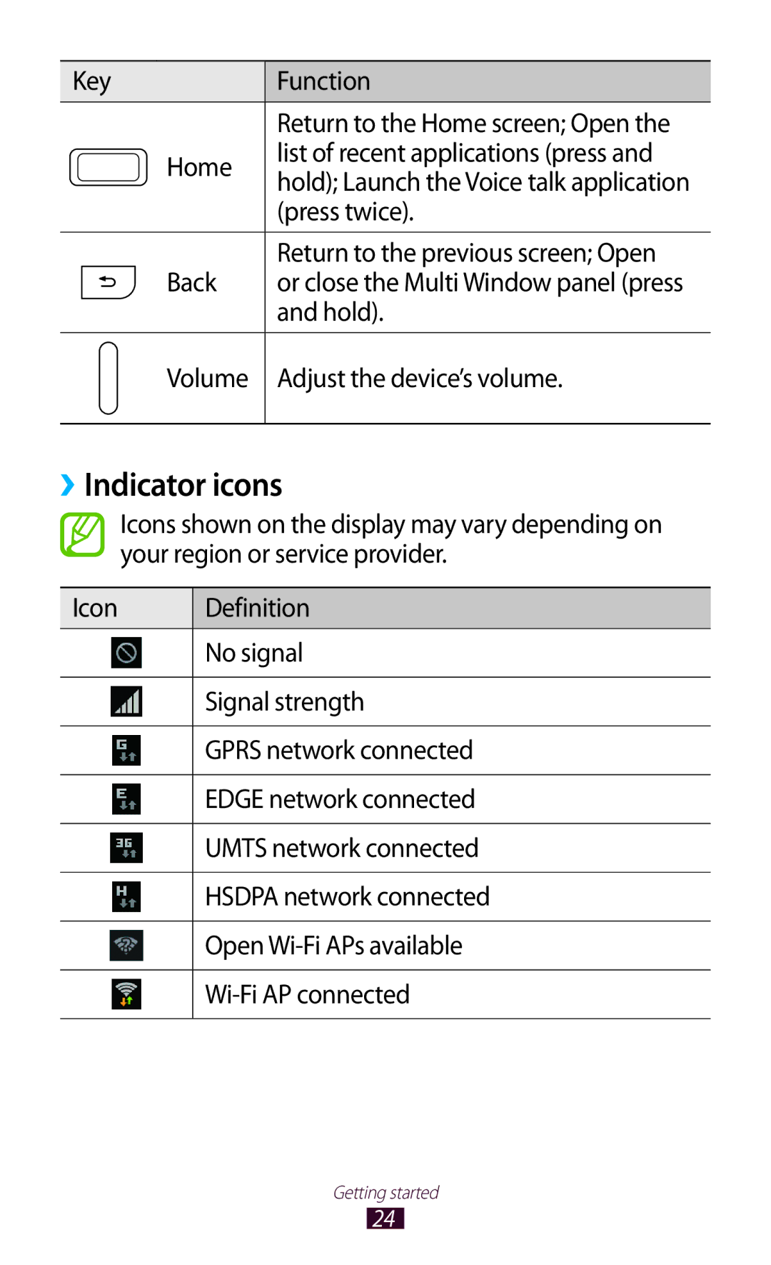 Samsung GT-N7000RWASFR, GT-N7000ZBADBT manual ››Indicator icons, Press twice, Return to the previous screen Open, Back 