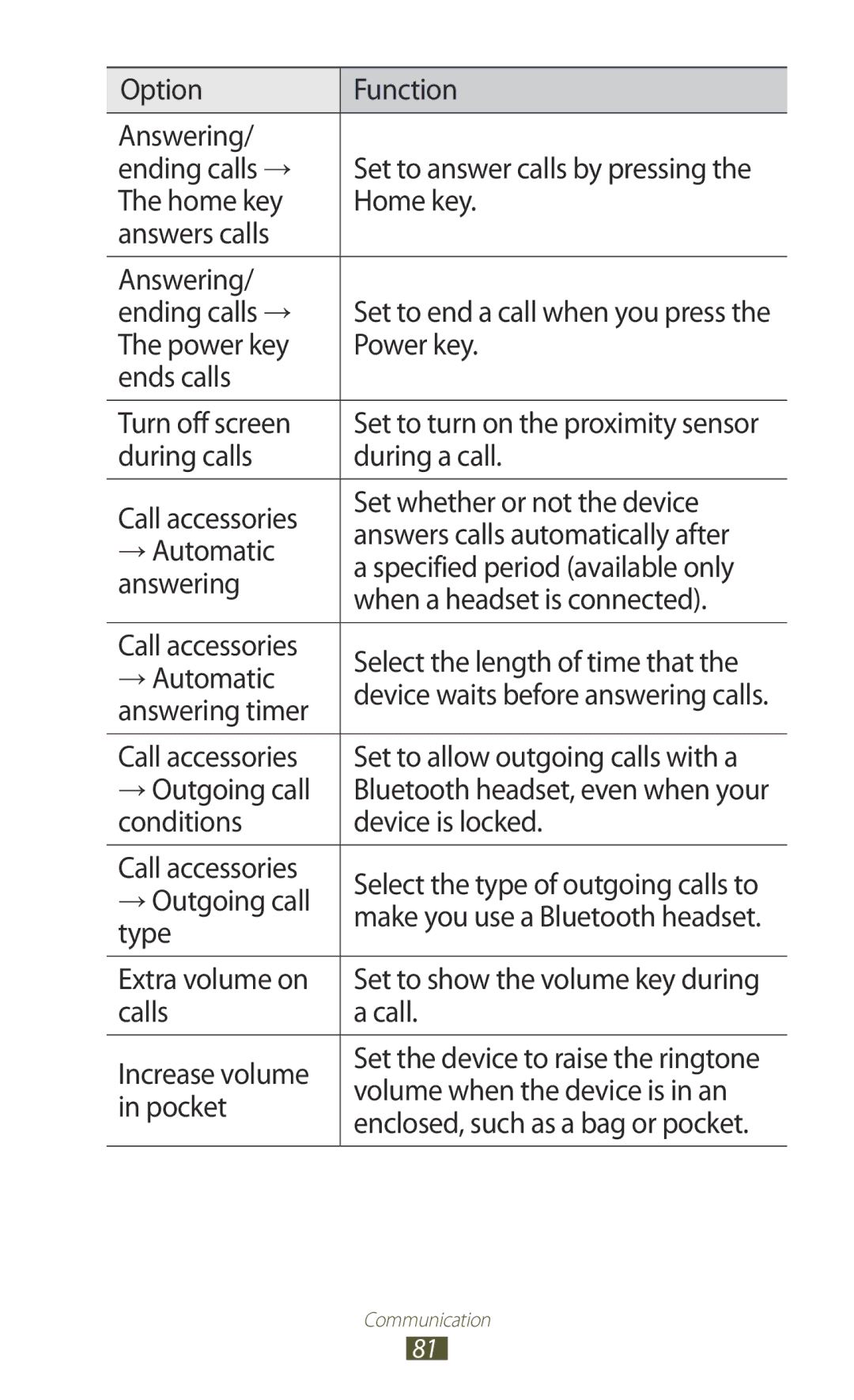 Samsung GT-N7000ZBAMTL Option Function Answering Ending calls →, Home key Answers calls Answering Ending calls →, Type 