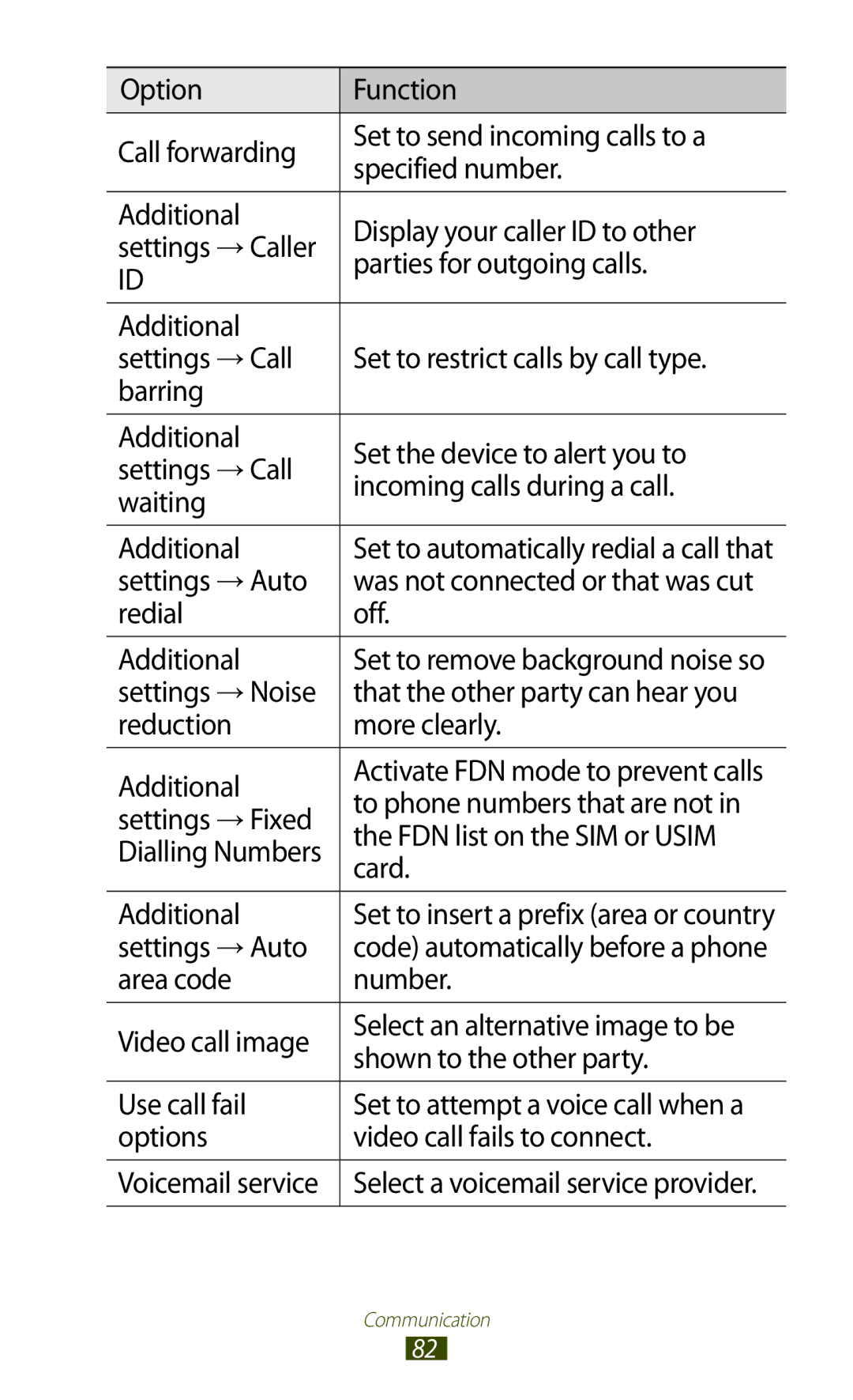 Samsung GT2N7000RWAMTL manual Settings → Auto, Redial Off Additional, To phone numbers that are not, Settings → Fixed, Card 