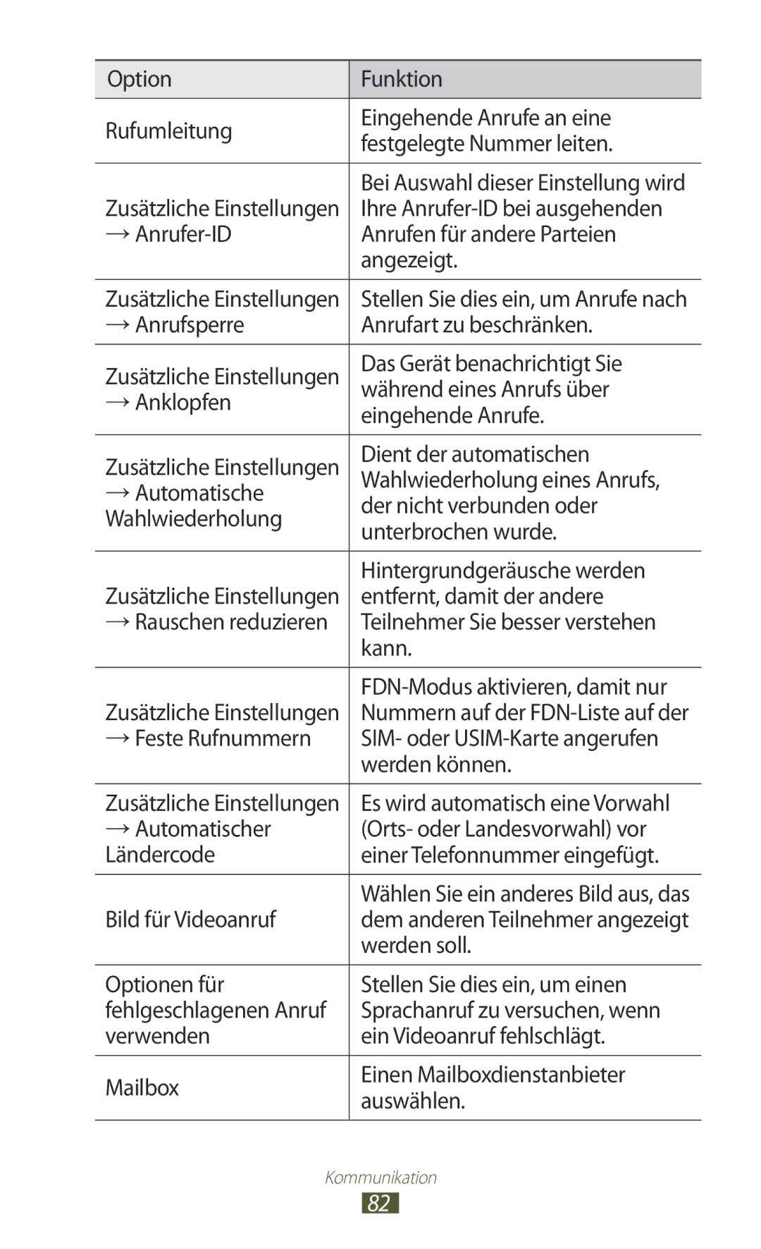 Samsung GT-N7000ZBAMBC manual Ihre Anrufer-ID bei ausgehenden, →Anrufer-ID Anrufen für andere Parteien Angezeigt, Kann 