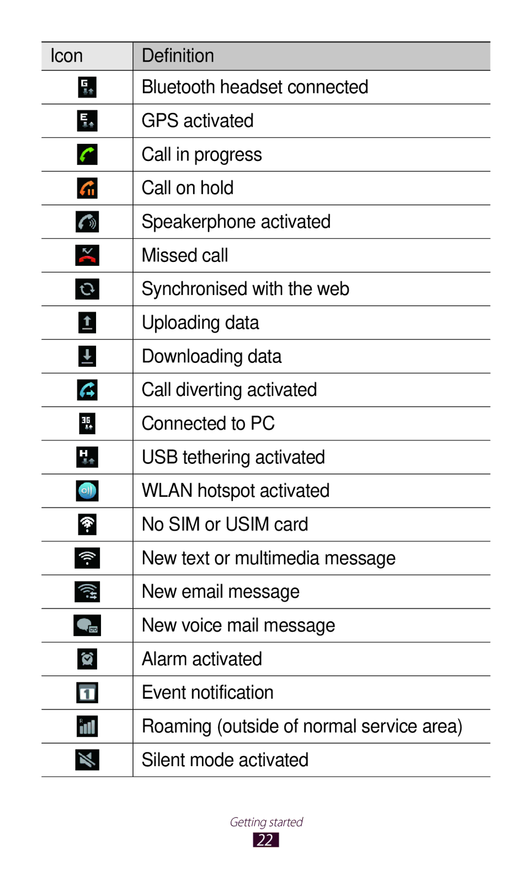 Samsung GT-N7000ZBADBT user manual Getting started 