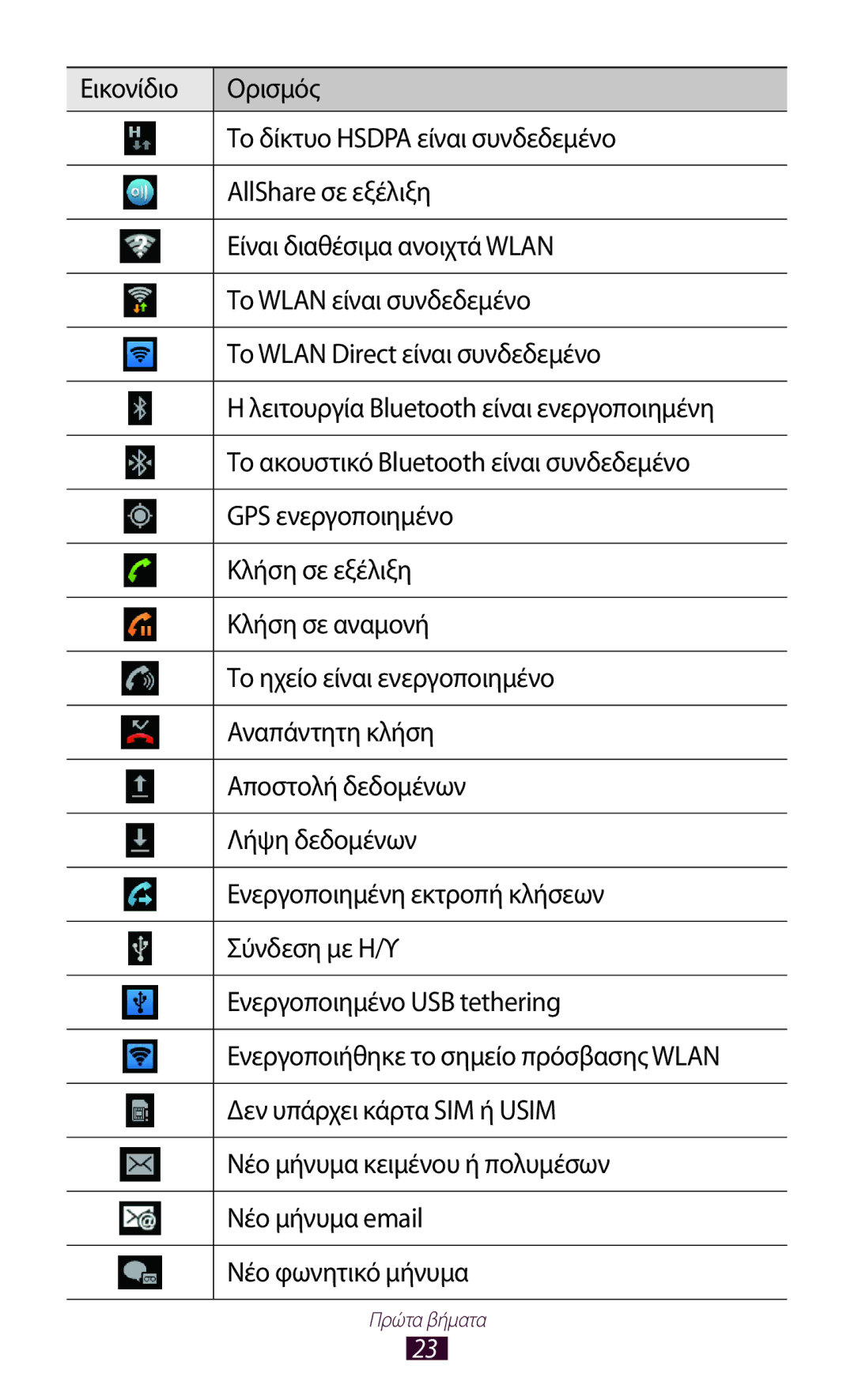 Samsung GT-N7000ZBEEUR, GT-N7000ZBAEUR Δεν υπάρχει κάρτα SIM ή Usim, Νέο μήνυμα κειμένου ή πολυμέσων, Νέο μήνυμα email 