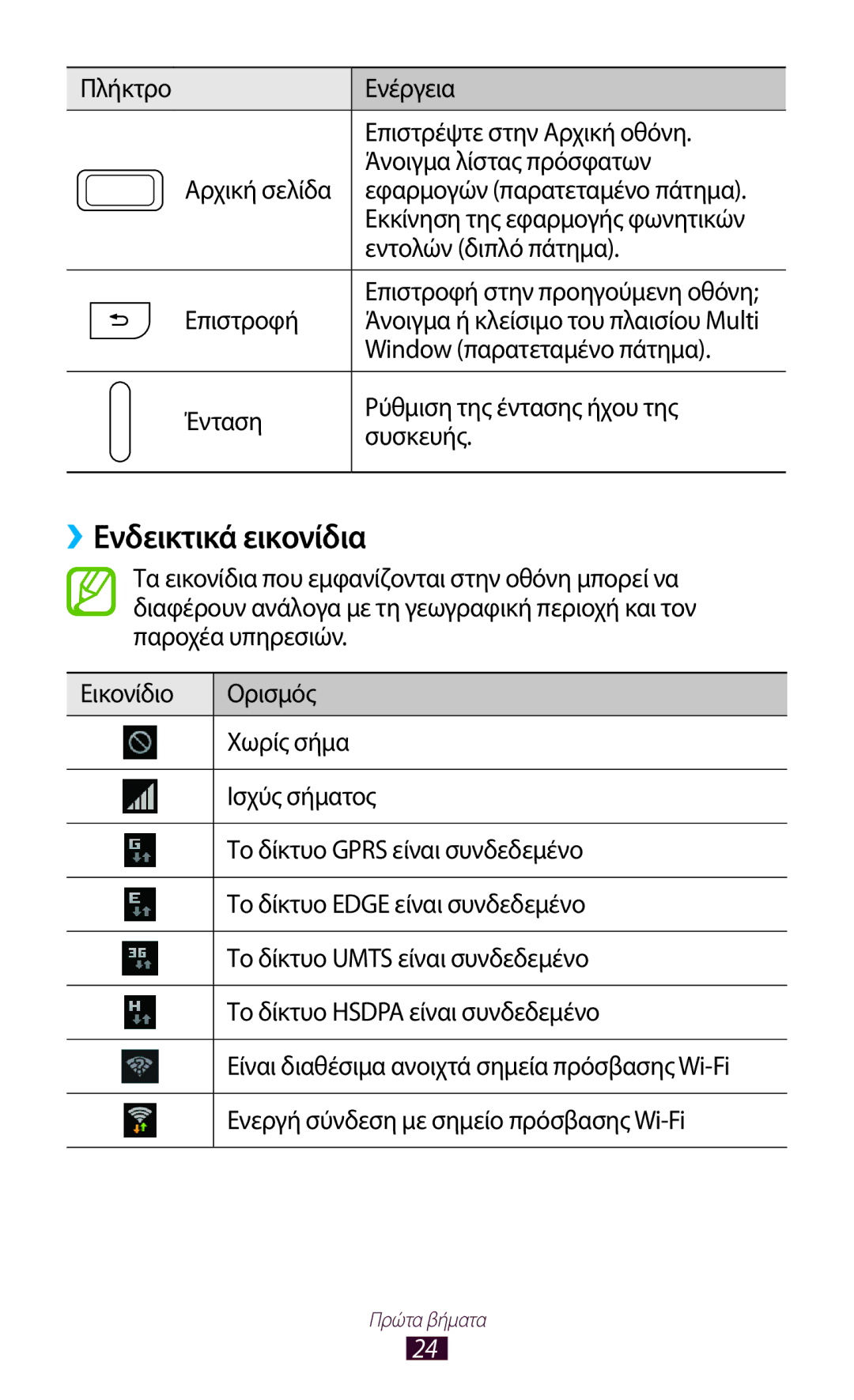 Samsung GT-N7000ZBAVGR, GT-N7000ZBAEUR, GT-N7000RWAEUR, GT-N7000RWAVGR, GT-N7000RWACOS, GT-N7000ZBEVGR ››Ενδεικτικά εικονίδια 