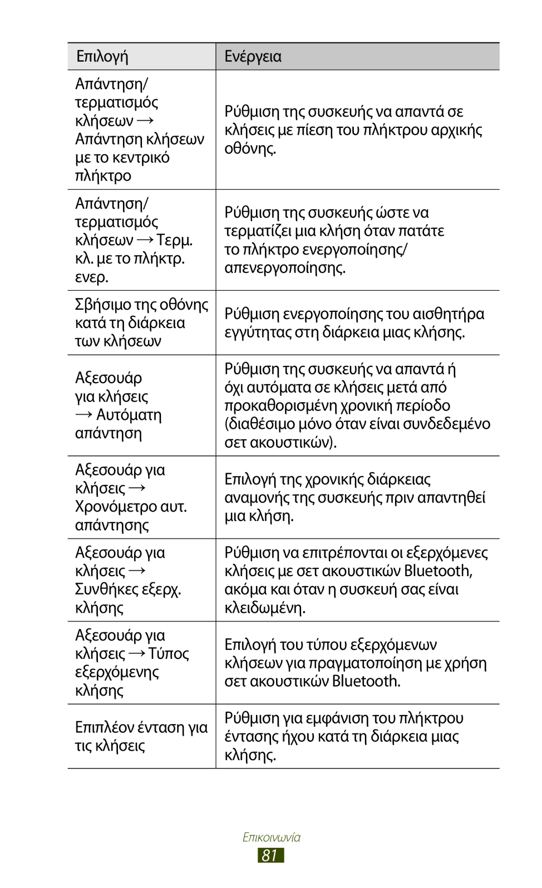 Samsung GT-N7000ZBAEUR manual Οθόνης, Με το κεντρικό, Σετ ακουστικών, Αξεσουάρ για Επιλογή της χρονικής διάρκειας Κλήσεις → 