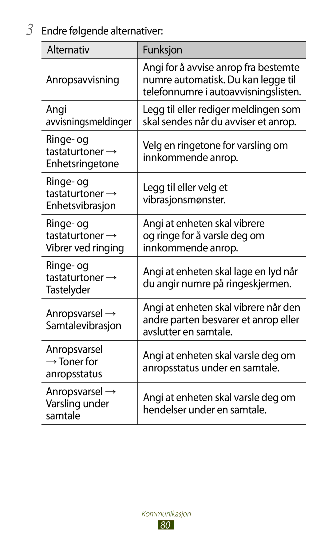 Samsung GT-N7000ZBENEE Endre følgende alternativer Alternativ Funksjon, Anropsavvisning, Angi, Ringe- og, Tastaturtoner → 