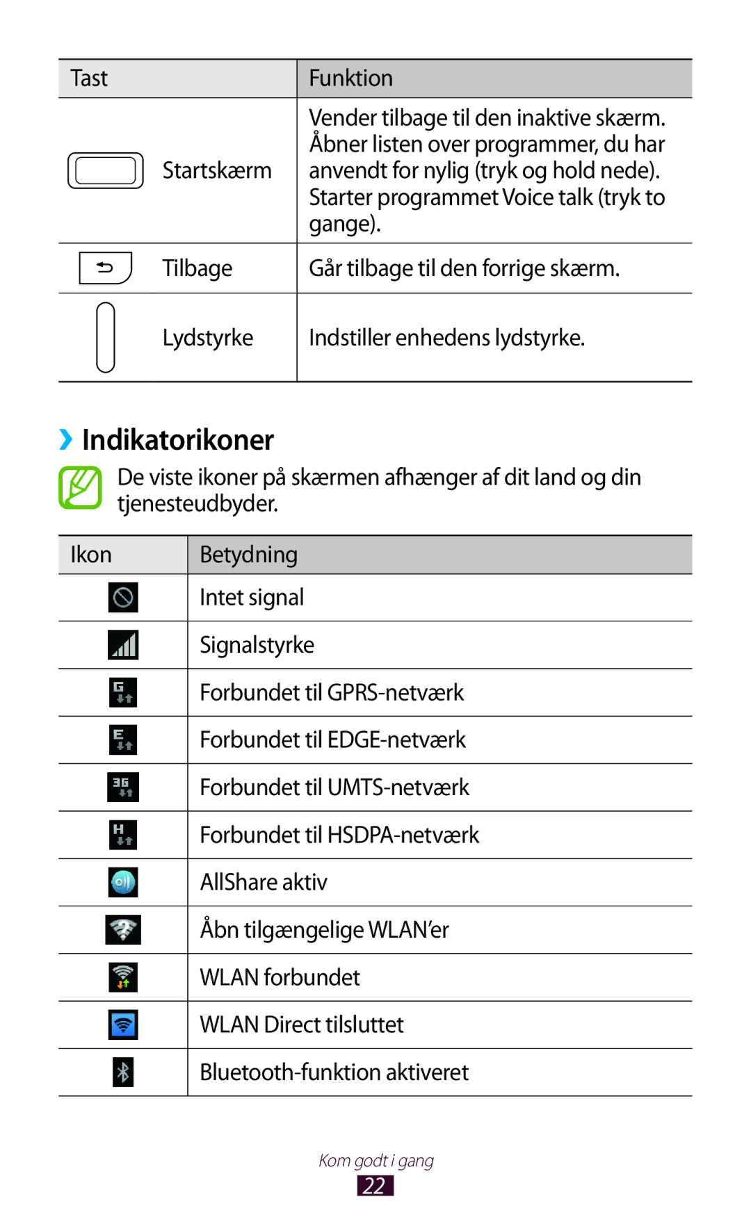 Samsung GT-N7000ZIANEE manual ››Indikatorikoner, Tast Funktion, Startskærm, Anvendt for nylig tryk og hold nede, Gange 