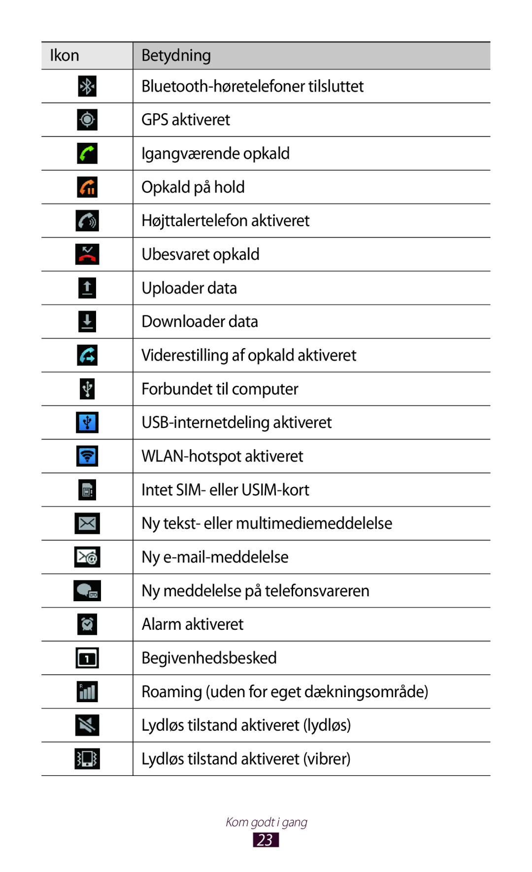 Samsung GT-N7000RWANEE, GT-N7000ZBENEE, GT-N7000ZBANEE, GT-N7000ZIANEE manual Kom godt i gang 