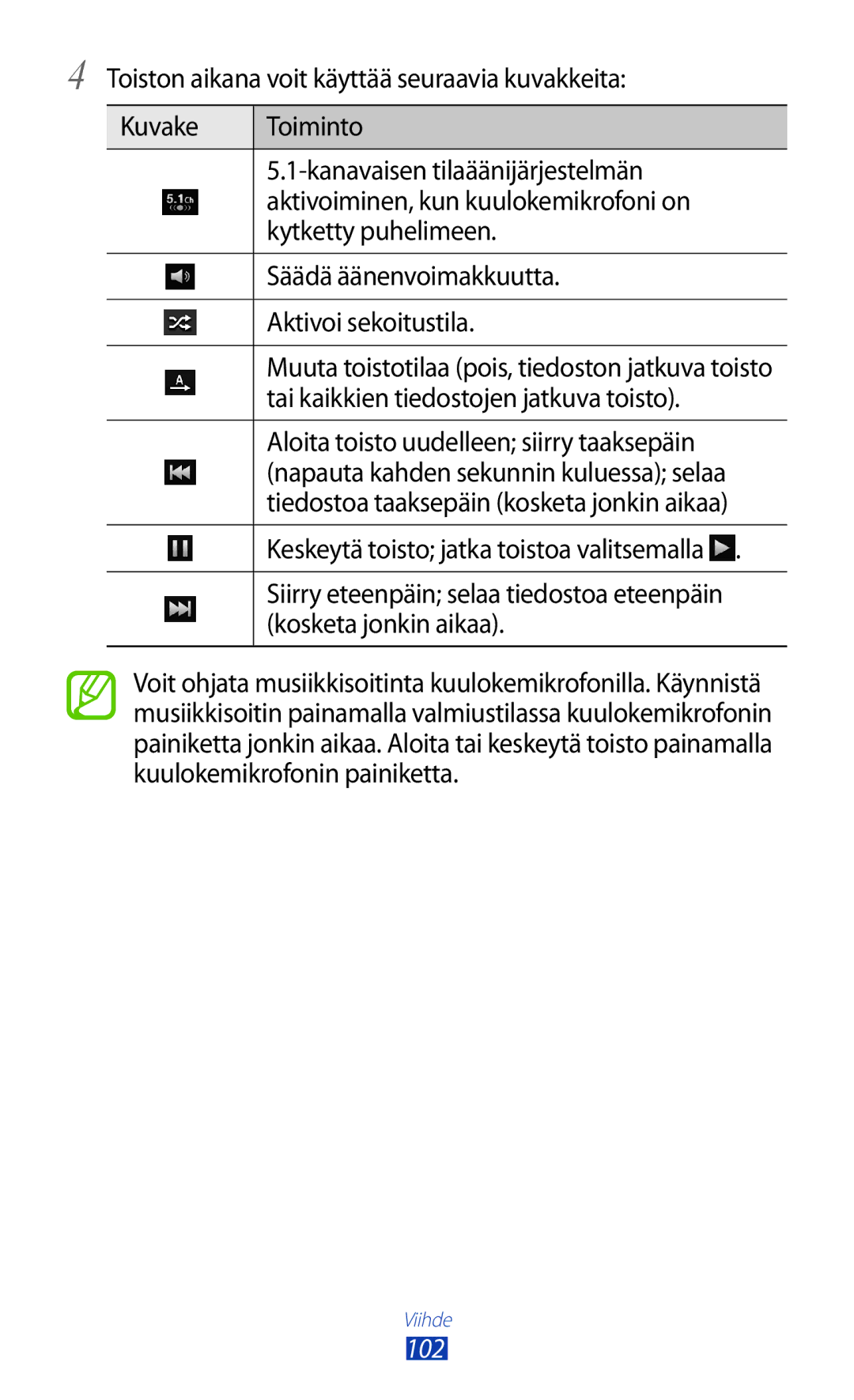 Samsung GT-N7000ZIANEE, GT-N7000ZBENEE, GT-N7000ZBANEE, GT-N7000RWANEE manual Tai kaikkien tiedostojen jatkuva toisto, 102 