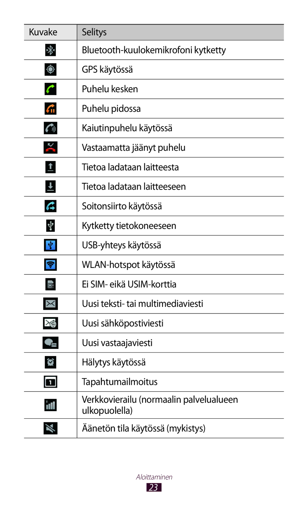 Samsung GT-N7000RWANEE, GT-N7000ZBENEE, GT-N7000ZBANEE, GT-N7000ZIANEE manual Aloittaminen 