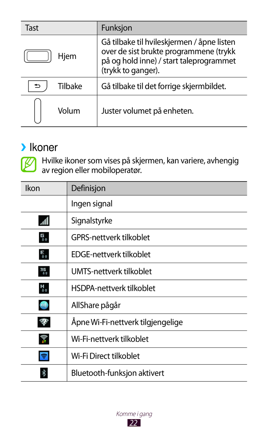 Samsung GT-N7000ZIANEE, GT-N7000ZBENEE, GT-N7000ZBANEE, GT-N7000RWANEE manual ››Ikoner, Tast Funksjon, Hjem, Trykk to ganger 