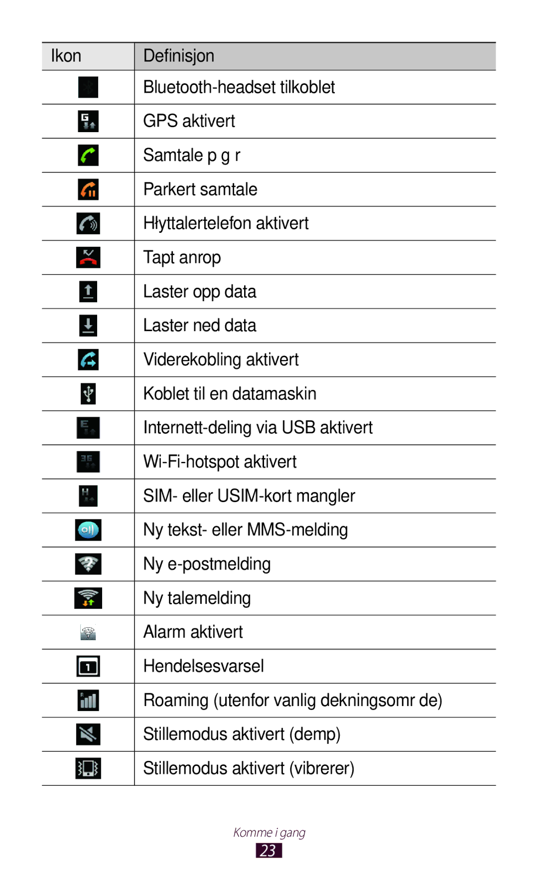 Samsung GT-N7000RWANEE, GT-N7000ZBENEE, GT-N7000ZBANEE, GT-N7000ZIANEE manual Komme i gang 