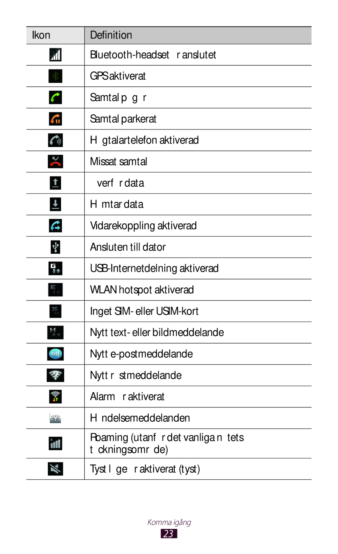 Samsung GT-N7000RWANEE, GT-N7000ZBENEE, GT-N7000ZBANEE, GT-N7000ZIANEE manual Komma igång 