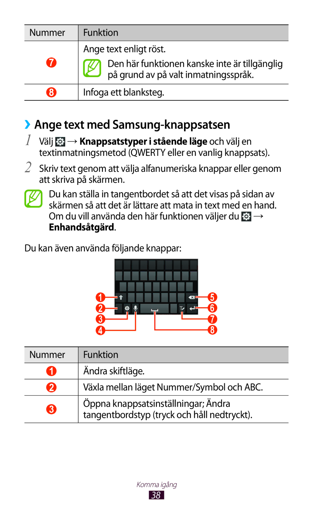 Samsung GT-N7000ZIANEE ››Ange text med Samsung-knappsatsen, Nummer Funktion Ange text enligt röst, Infoga ett blanksteg 