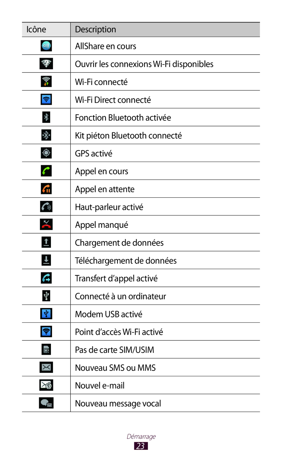 Samsung GT-N7000ZBESFR, GT-N7000ZIABOG, GT-N7000ZBAFTM, GT-N7000RWASFR, GT-N7000ZIAXEF, GT-N7000ZBEXEF manual Démarrage 