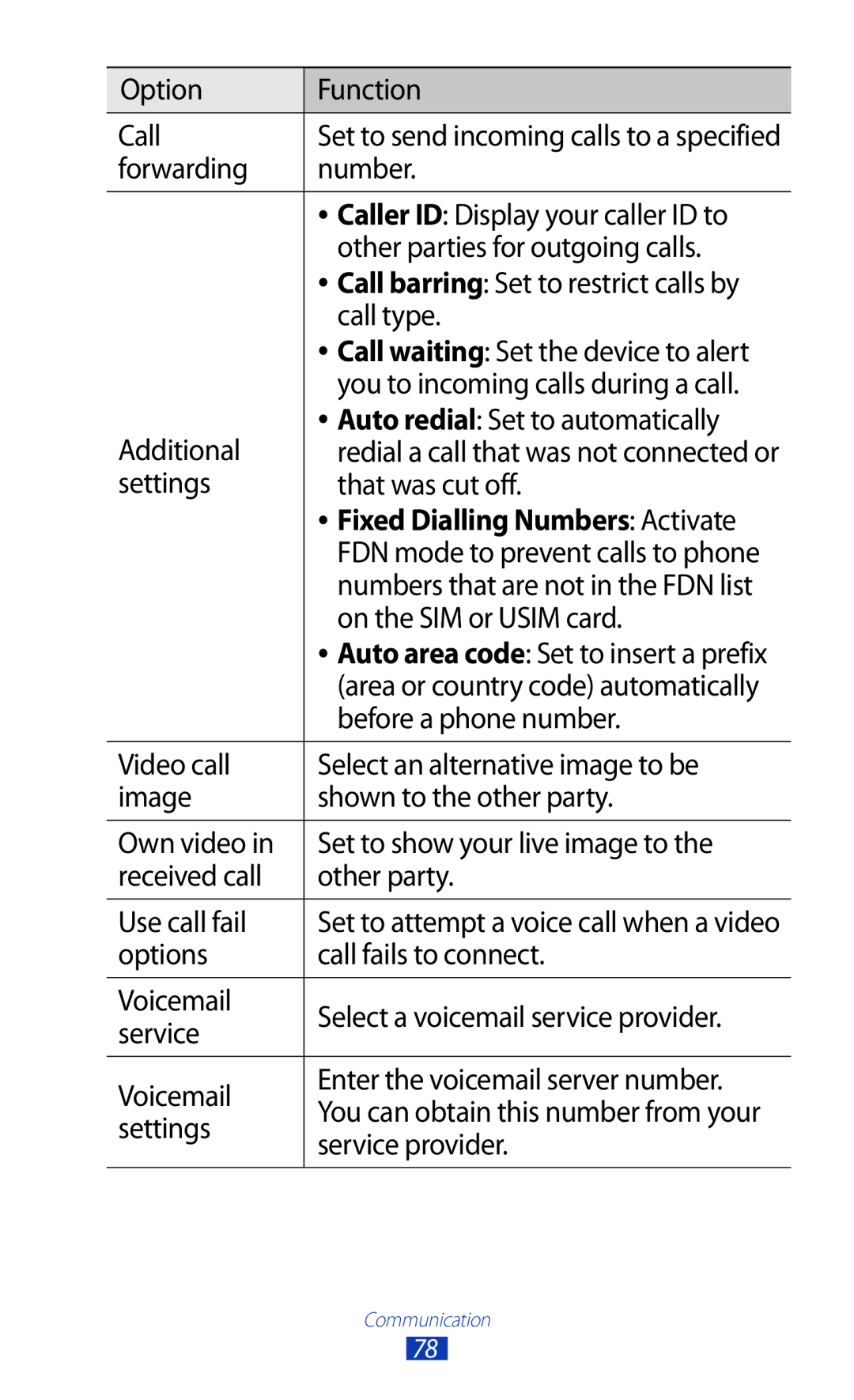 Samsung GT-N8000EAABTU user manual Fixed Dialling Numbers Activate 