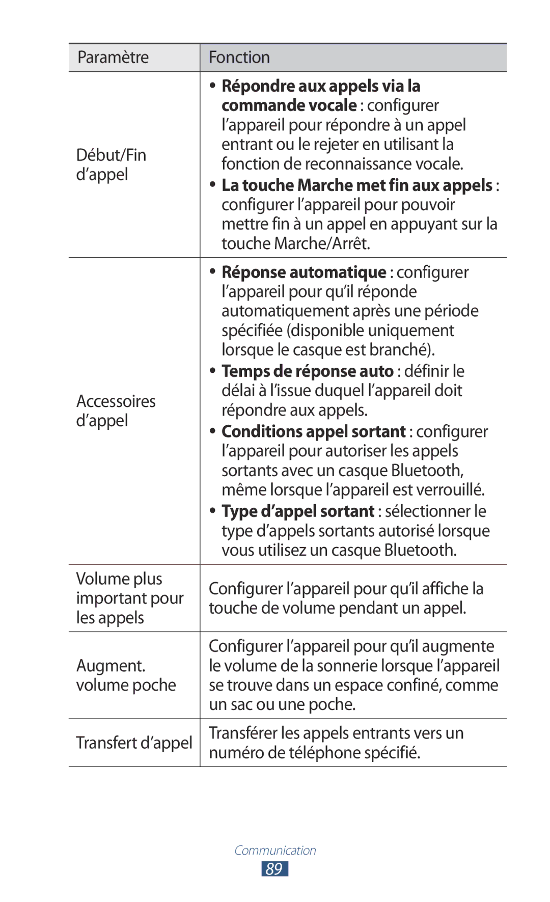 Samsung GT-N8000EAABGL, GT-N8000ZWAMTL, GT-N8000ZWABGL manual Répondre aux appels via la, Commande vocale configurer 