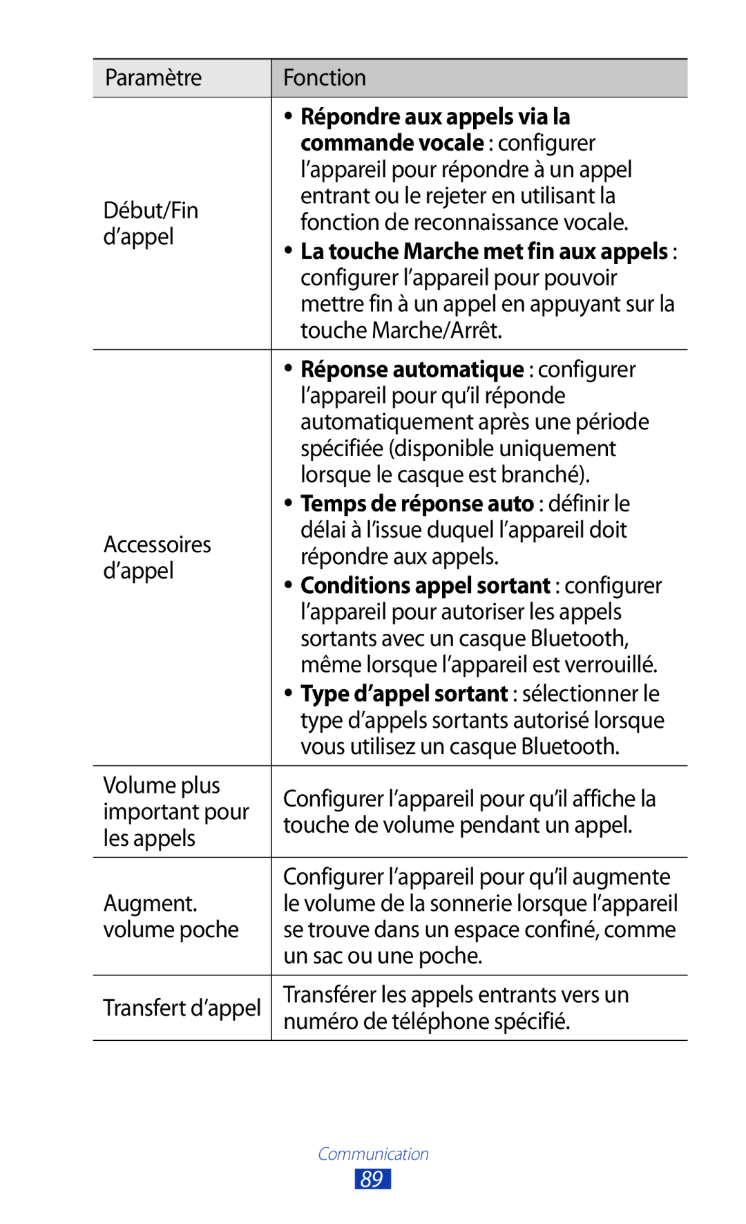 Samsung GT-N8000EAEXEF, GT-N8000ZWEXEF, GT-N8000EAAXEF manual Répondre aux appels via la, Commande vocale configurer 