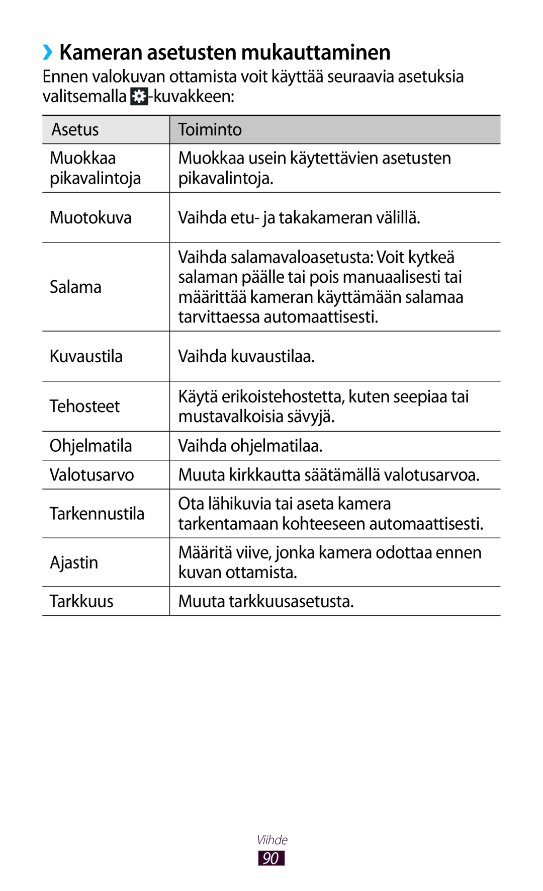 Samsung GT-N8010ZWANEE, GT-N8010ZWXNEE, GT-N8010EAXNEE, GT-N8010GRANEE, GT-N8010EAANEE manual ››Kameran asetusten mukauttaminen 