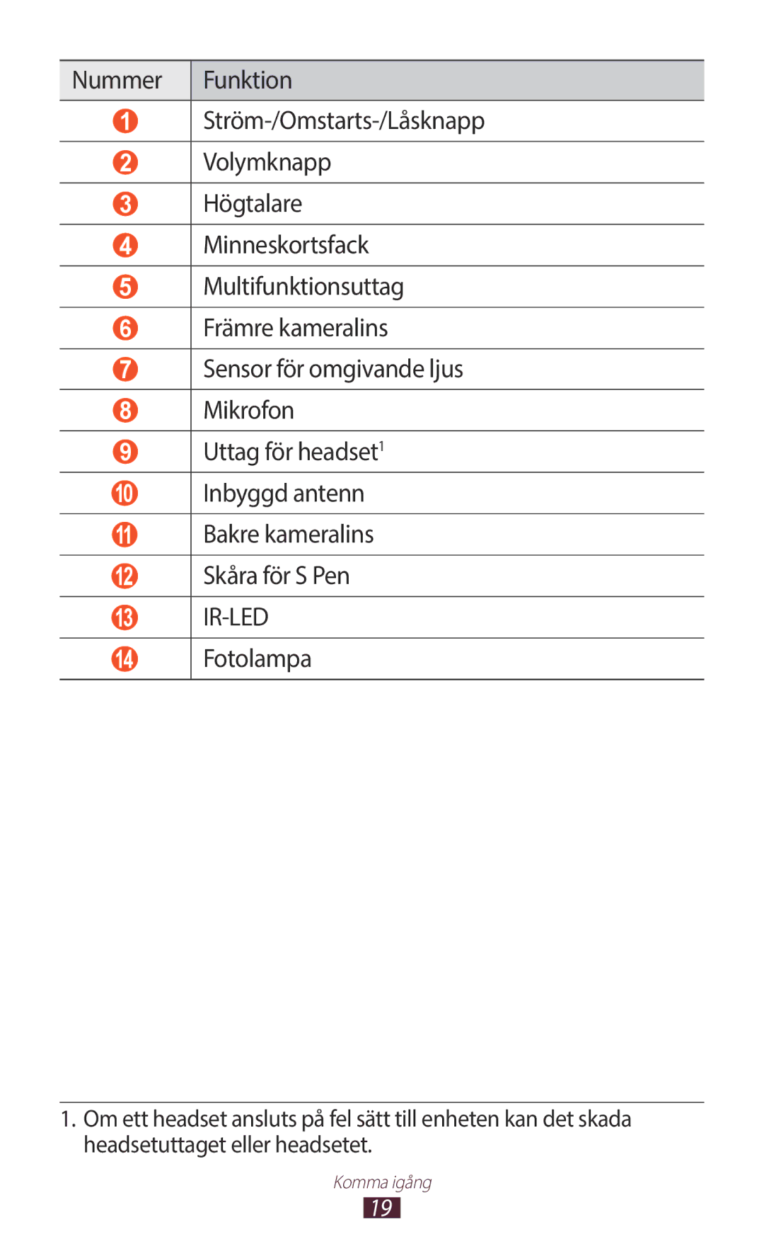 Samsung GT-N8010EAANEE, GT-N8010ZWANEE, GT-N8010ZWXNEE, GT-N8010EAXNEE, GT-N8010GRANEE manual Ir-Led, Fotolampa 