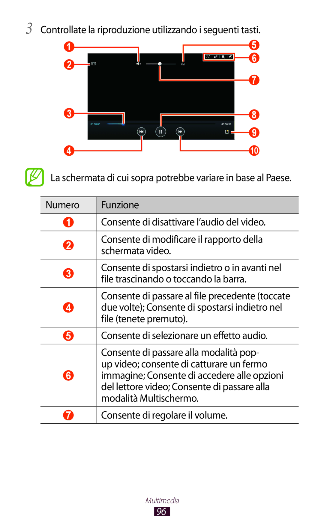 Samsung GT-N8010ZWATUR, GT-N8010EAXITV, GT-N8010EAAITV manual Controllate la riproduzione utilizzando i seguenti tasti 