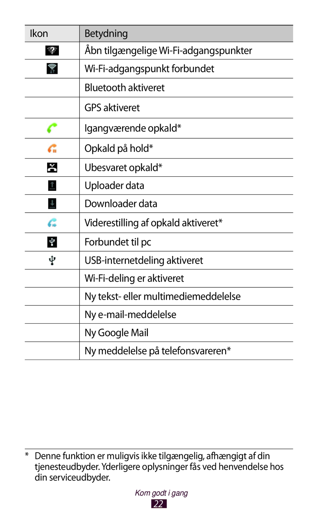 Samsung GT-N8020ZWAHTD, GT-N8020EAATLA, GT-N8020EAANEE, GT-N8020ZWATEN, GT-N8020ZWANEE, GT-N8020ZWATLA manual Kom godt i gang 