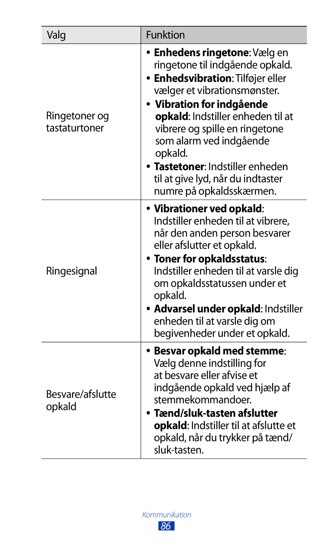 Samsung GT-N8020ZWATEN, GT-N8020EAATLA manual Vibration for indgående, Vibrationer ved opkald, Toner for opkaldsstatus 