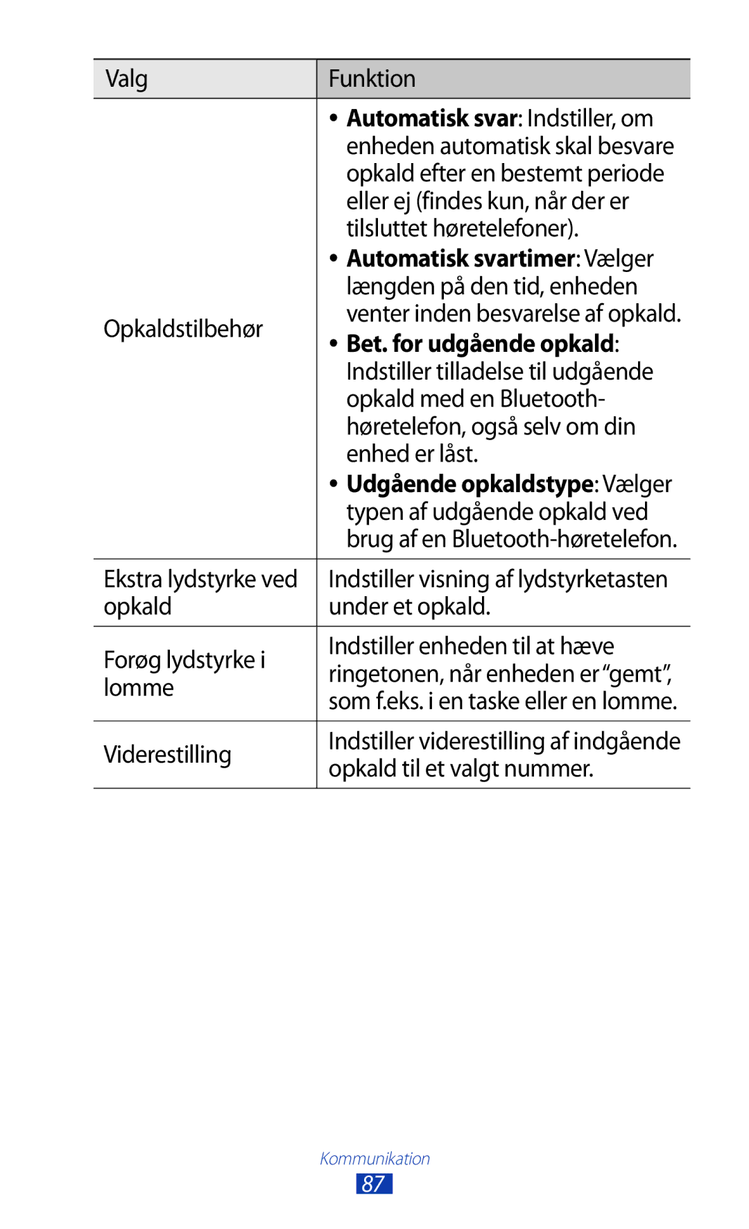 Samsung GT-N8020ZWANEE, GT-N8020EAATLA, GT-N8020EAANEE, GT-N8020ZWATEN, GT-N8020ZWAHTD manual Bet. for udgående opkald 