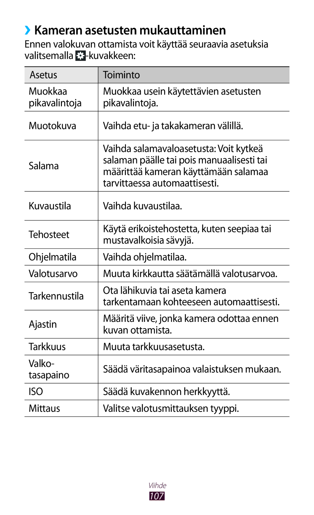 Samsung GT-N8020ZWATLA, GT-N8020EAATLA, GT-N8020EAANEE, GT-N8020ZWATEN, GT-N8020ZWANEE manual ››Kameran asetusten mukauttaminen 