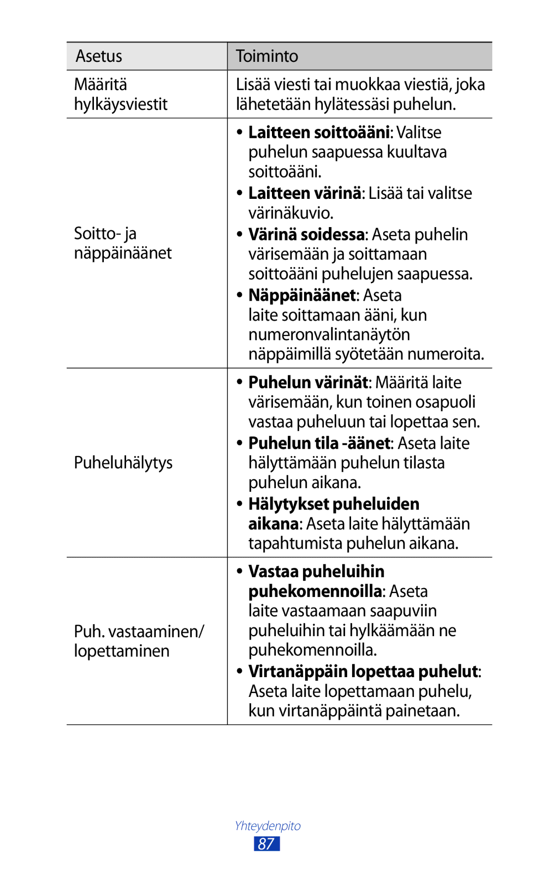 Samsung GT-N8020ZWANEE manual Laitteen soittoääni Valitse, Näppäinäänet Aseta, Hälytykset puheluiden, Vastaa puheluihin 