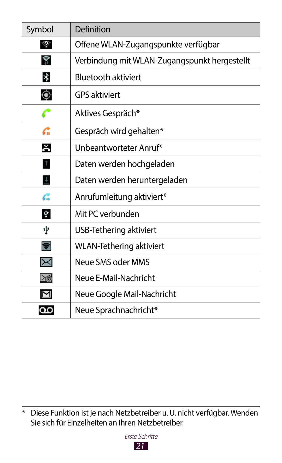 Samsung GT-N8020ZWADTM manual Symbol Definition Offene WLAN-Zugangspunkte verfügbar, Bluetooth aktiviert, GPS aktiviert 