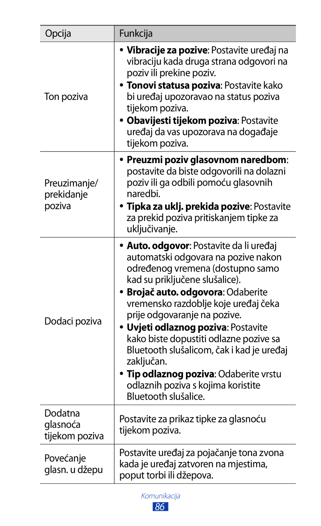 Samsung GT-N8020EAAVIP, GT-N8020EAACRO manual Brojač auto. odgovora Odaberite, Uvjeti odlaznog poziva Postavite 