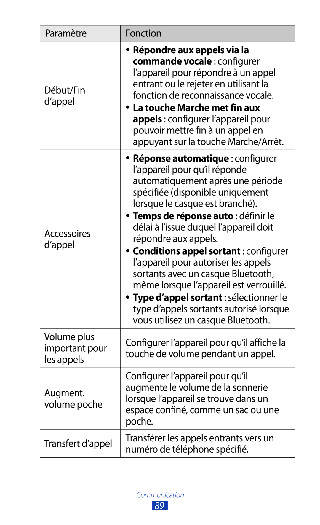 Samsung GT-N8020ZWAFTM manual Répondre aux appels via la, Commande vocale configurer, La touche Marche met fin aux 