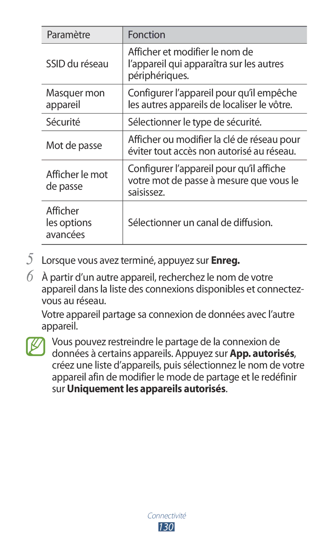 Samsung GT-N8020EAASFR, GT-N8020EAAXEF, GT-N8020ZWAFTM manual 130 