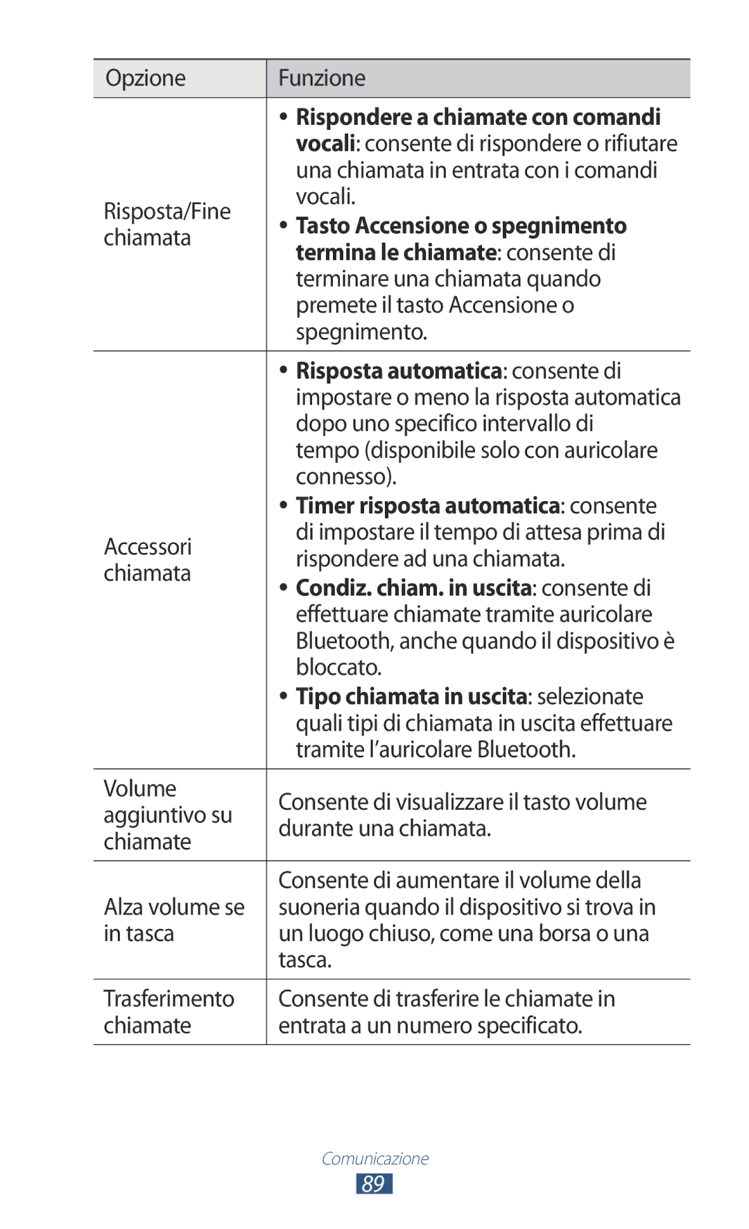 Samsung GT-N8020EAAOMN, GT-N8020ZWATIM, GT-N8020ZWAOMN Termina le chiamate consente di, Risposta automatica consente di 