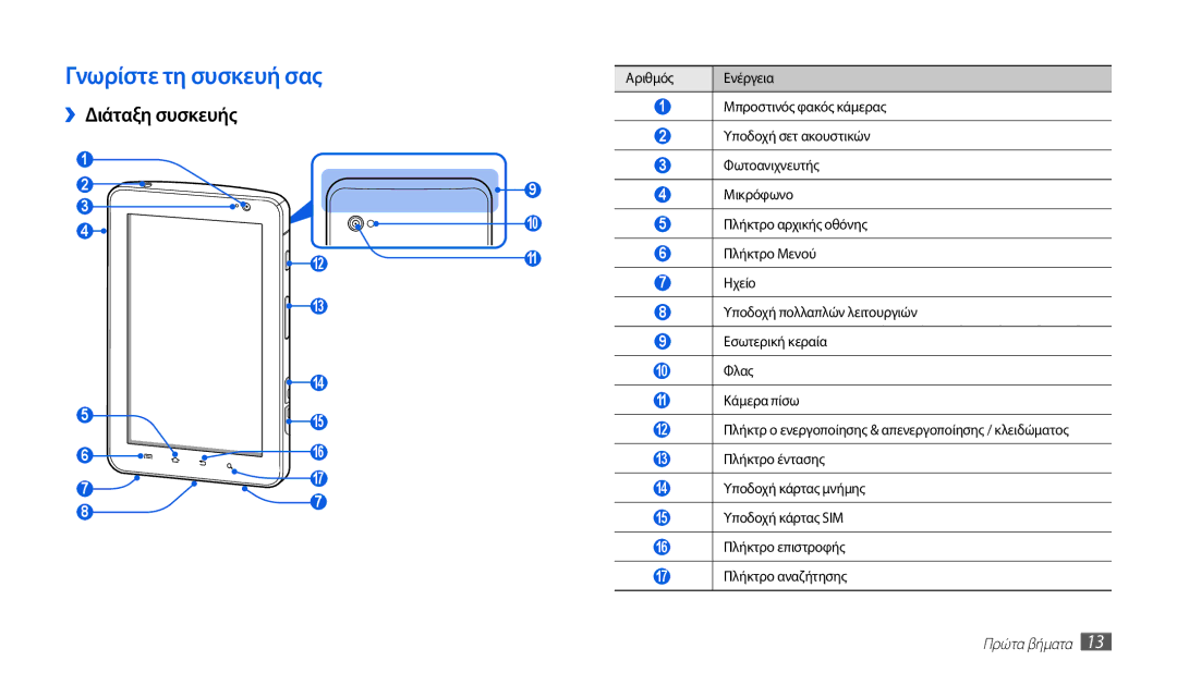Samsung GT-P1000CWJEUR, GT-P1000CWACOS, GT-P1000CWAVGR manual Γνωρίστε τη συσκευή σας, ››Διάταξη συσκευής, Πρώτα βήματα 
